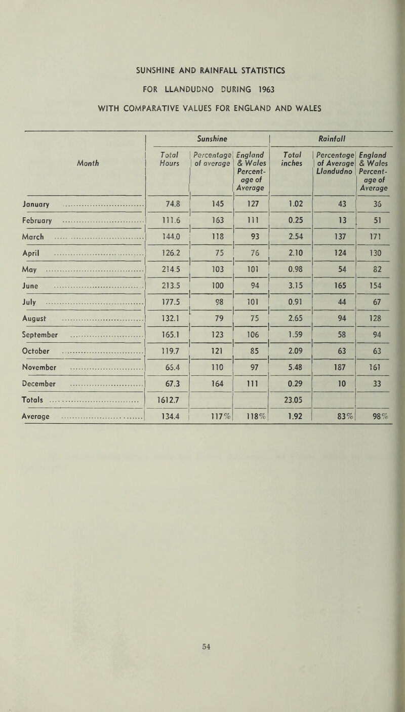 SUNSHINE AND RAINFALL STATISTICS FOR LLANDUDNO DURING 1963 WITH COMPARATIVE VALUES FOR ENGLAND AND WALES Month Sunshine Rainfall Total Hours Percentage 1 of average England & Wales Percent- age of Average Total inches Percentage t of Average Llandudno England & Wales Percent- age of Average January 74.8 145 127 1.02 43 36 February 111.6 163 111 0.25 13 51 March 144.0 118 93 2.54 137 171 April 126.2 75 76 2.10 124 130 May 2145 103 101 0.98 54 82 June 213.5 100 94 3.15 165 154 July 177.5 98 101 0.91 44 67 August 132.1 79 75 2.65 94 128 September 165.1 123 106 1.59 58 94 October 119.7 121 85 . 2.09 63 63 November 6S.4 no 97 5.48 187 161 December 67.3 164 111 0.29 10 33 Totals 1612.7 23.05 Average 134.4 117% 118% 1.92 83% 98%