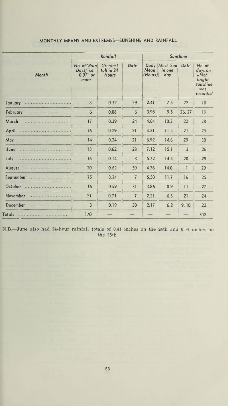 MONTHLY MEANS AND EXTREMES—SUNSHINE AND RAINFALL Month Rainfall Sunshine No. of 'Rain Days,' i.e. 0.01 or mors Greatest fall in 24 Hours Date Daily Mean \ (Hours) Most Sun in one day Date No. of days on which bright sunshine was recorded January 8 0.32 29 2.41 7.5 22 18 February 6 0.08 6 3.98 9.5 26, 27 19 March 17 0.39 24 . 4.64 10.3 22 28 April I 16 1 0.29 21 4.21 11.5 21 25 May [ 14 1 0.24 21 6.92 14.6 29 30 1 June I 18 1 0.62 28 7.12 15.1 3 26 July 16 1 0.14 3 5.72 14.5 20 29 1 August I 20 0.62 30 4.26 14.0 1 29 l September 1 15 1 0.34 7 5.50 11.7 16 25 1 October 1 16 1 0.59 31 3.86 8.9 n 27 1 November 1 21 i 0.71 7 2.21 6.5 21 24 December 3 0.19 30 2.17 6.2 9,10 22 Totals 170 — — — — 302 N.B.—June also had 24-ho-ur rainfall totals of 0.41 inches on the 24th and 0.54 inches on the 25th.