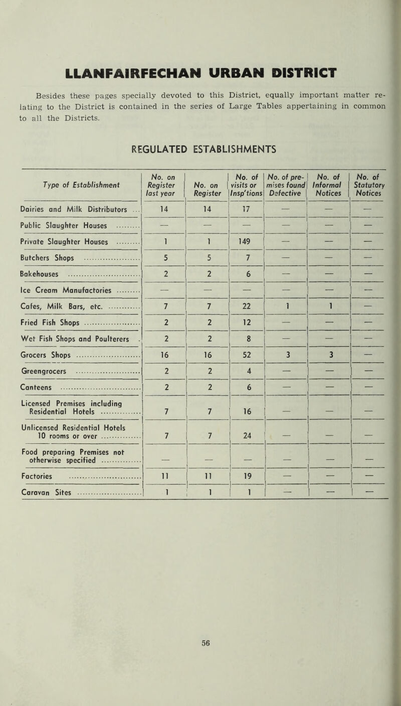 LLANFAIRFECHAN URBAN DISTRICT Besides these pages specially devoted to this District, equally important matter re- lating to the District is contained in the series of Large Tables appertaining in common to all the Districts. REGULATED ESTABLISHMENTS Type of Establishment No. on Register last year No. on Register No. of | No. of pre- \ No. of l visits or | mises found\ Informal | Insp'tions] Detective 1 Notices \ No. of Statutory Notices Dairies and Milk Distributors ... 14 14 1 17 — — Public Slaughter Houses — — 1 — — Private Slaughter Houses 1 1 1 1 | 149 | — — — Butchers Shops 5 : 5 7 1 — — Bakehouses 2 2 6 ! — — Ice Cream Manufactories — — - — — — Cafes, Milk Bars, etc 7 ! 7 I 22 1 1 — Fried Fish Shops 2 2 1 12 — — — Wet Fish Shops and Poulterers 2 2 8 — — — Grocers Shops | 16 16 52 3 3 — Greengrocers 2 1 2 4 — Canteens | 2 ' 2 1 6 - — Licensed Premises including Residential Hotels 7 7 16 — — Unlicensed Residential Hotels 10 rooms or over 24 — — Food preparing Premises not otherwise specified 7 j 7 1 - — — Factories ii i n i 19 — — Caravan Sites i : i 1 I —