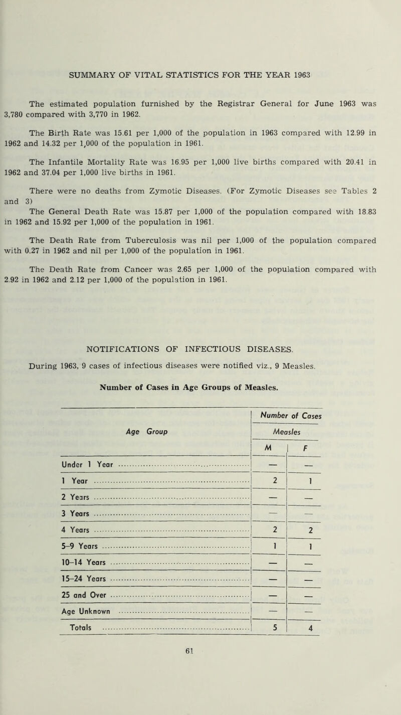 The estimated population furnished by the Registrar General for June 1963 was 3,780 compared with 3,770 in 1962. The Birth Rate was 15.61 per 1,000 of the population in 1963 compared with 12.99 in 1962 and 14.32 per 1,000 of the population in 1961. The Infantile Mortality Rate was 16.95 per 1,000 live births compared with 20.41 in 1962 and 37.04 per 1,000 live births in 1961. There were no deaths from Zymotic Diseases. (For Zymotic Diseases see Tables 2 and 3) The General Death Rate was 15.87 per 1,000 of the population compared with 18.83 in 1962 and 15.92 per 1,000 of the population in 1961. The Death Rate from Tuberculosis was nil per 1,000 of the population compared with 0.27 in 1962 and nil per 1,000 of the population in 1961. The Death Rate from Cancer was 2.65 per 1,000 of the population compared with 2.92 in 1962 and 2.12 per 1,000 of the population in 1961. NOTIFICATIONS OF INFECTIOUS DISEASES. During 1963, 9 cases of infectious diseases were notified viz., 9 Measles. Number of Cases in Age Groups of Measles. Age Group Number of Cases Measles M F 2 — 1 — — — — 2 2 5-9 Years 1 1 10-14 Years — 15-24 Years — 25 and Over - — Age Unknown - — Totals 5 4