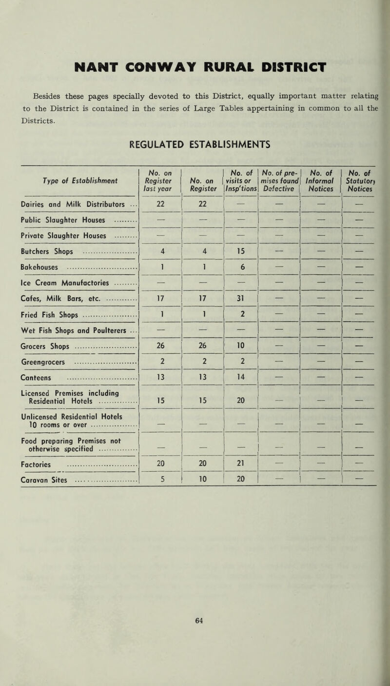 NANT CONWAY RURAL DISTRICT Besides these pages specially devoted to this District, equally important matter relating to the District is contained in the series of Large Tables appertaining in common to all the Districts. REGULATED ESTABLISHMENTS Type of Establishment No. on Register last year No. on Register No. of visits or Insp'tions No. of pre- mises found Defective | No. of Informal Notices | No. of Statutor» Notices Dairies and Milk Distributors ... 22 22 — - Public Slaughter Houses — — — — Private Slaughter Houses — — — — Butchers Shops 4 4 15 — — Bakehouses 1 1 6 — — — Ice Cream Manufactories — — — — — Cafes, Milk Bars, etc. 17 17 31 — — Fried Fish Shops 1 1 2 — — Wet Fish Shops and Poulterers .. — — — — — — Grocers Shops 26 26 10 — — — Greengrocers 2 2 2 — — — Canteens 13 13 14 — — — Licensed Premises including Residential Hotels 15 . 15 20 — — — Unlicensed Residential Hotels 10 rooms or over — - — — — Food preparing Premises not otherwise specified — — - — — Factories 20 20 21 - Caravan Sites 5 10 20 - -