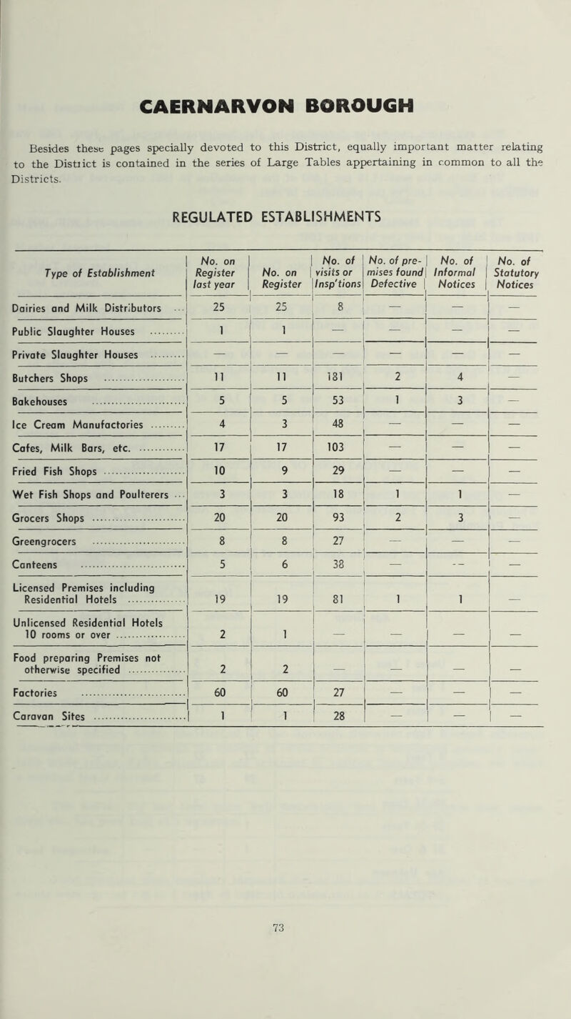 CAERNARVON BOROUGH Besides these pages specially devoted to this District, equally important matter relating to the District is contained in the series of Large Tables appertaining in common to all the Districts. REGULATED ESTABLISHMENTS Type of Establishment No. on | Register last year | No. on Register No. of visits or Insp'tions No. of pre- mises found Defective j No. of Informal Notices | No. of Statutory Notices Dairies and Milk Distributors 25 25 8 - — — Public Slaughter Houses 1 i _ - — — Private Slaughter Houses — — — — — Butchers Shops 11 ii 181 2 4 — Bakehouses 5 5 53 1 3 — Ice Cream Manufactories 4 3 48 — — — Cafes, Milk Bars, etc 17 17 103 — — — Fried Fish Shops 10 9 29 — — — Wet Fish Shops and Poulterers ••• 3 3 18 1 1 — Grocers Shops 20 20 93 2 3 — Greengrocers 8 8 27 — — Canteens 5 6 38 -- — Licensed Premises including Residential Hotels 19 19 81 1 1 — Unlicensed Residential Hotels 10 rooms or over 2 1 - — — — Food preparing Premises not otherwise specified 2 2 — — — — Factories 60 60 27 — — — Caravan Sites 1 1 28 — — —