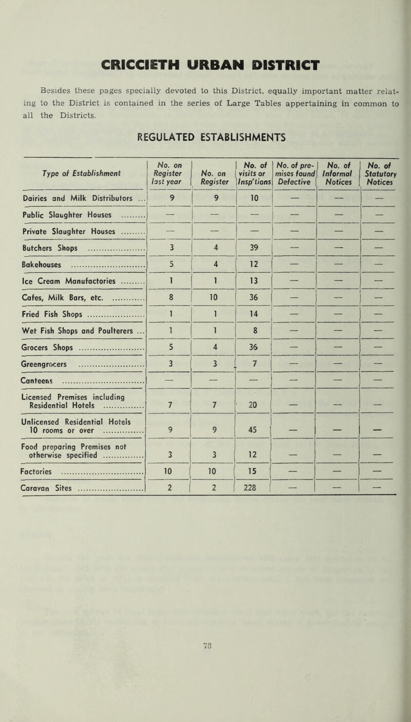 CRICCIETH URBAN DISTRICT Besides these pages specially devoted to this District, equally important matter relat- ing to the District is contained in the series of Large Tables appertaining in common to all the Districts. REGULATED ESTABLISHMENTS Type of Establishment No. on Register last year No. on Register No. of visits or \lnsp'tions I No. of pre- j mises found Defective 1 I No. of Informal Notices No. of Statutory Notices Dairies and Milk Distributors ... 9 9 I 10 1 I - . — — Public Slaughter Houses — — — 1 - — — Private Slaughter Houses — — — — — Butchers Shops 3 4 39 — — Bakehouses 5 4 12 - ' - - Ice Cream Manufactories 1 1 13 — — Cafes, Milk Bars, etc 8 10 36 — Fried Fish Shops 1 1 14 — — Wet Fish Shops and Poulterers ... 1 1 8 — — — Grocers Shops 5 4 36 — — Greengrocers 3 3 7 — — Canteens — — — — — — Licensed Premises including Residential Hotels 7 7 20 — — — Unlicensed Residential Hotels 10 rooms or over 9 9 45 — — — Food preparing Premises not otherwise specified 3 3 12 — — — Factories 10 10 | 15 — I — Caravan Sites 2 1 2 1 228 — 1 - — 7: