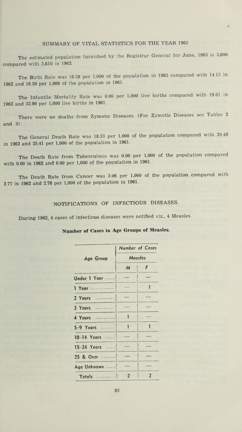 The estimated population furnished by the Registrar General for June, 1963 is 3,600 compared with 3,610 in 1962. The Birth Rate was 16.39 per 1,000 of the population in 1963 compared with 14.13 in 1962 and 16.30 per 1,000 of the population in 1961. The Infantile Mortality Rate was 0.00 per 1,000 live births compared with 19.61 in 1962 and 33.90 per 1,000 live births in 1961. There were no deaths from Zymotic Diseases. (For Zymotic Diseases see Tables 2 and 3). The General Death Rate was 18.33 per 1,000 of the population compared with 20.49 in 1962 and 25.41 per 1,000 of the population in 1961. The Death Rate from Tuberculosis was 0.00 per 1,000 of the population compared with 0.00 in 1962 and 0.00 per 1,000 of the population in 1961. The Death Rate from Cancer was 3.06 per 1,000 of the population compared with 2.77 in 1962 and 2.76 per 1,000 of the population in 1961. NOTIFICATIONS OF INFECTIOUS DISEASES. During 1963, 4 cases of infectious diseases were notified viz., 4 Measles. Number of Cases in Age Groups of Measles. Age Group Number of Cases Measles M I F 1 Under 1 Year — — 1 Year — 1 2 Years — — 3 Years — — 4 Years 1 — 5 9 Years 1 1 10-14 Years — — 15-24 Years — — 25 & Over — Age Unknown Totals 1 2 2
