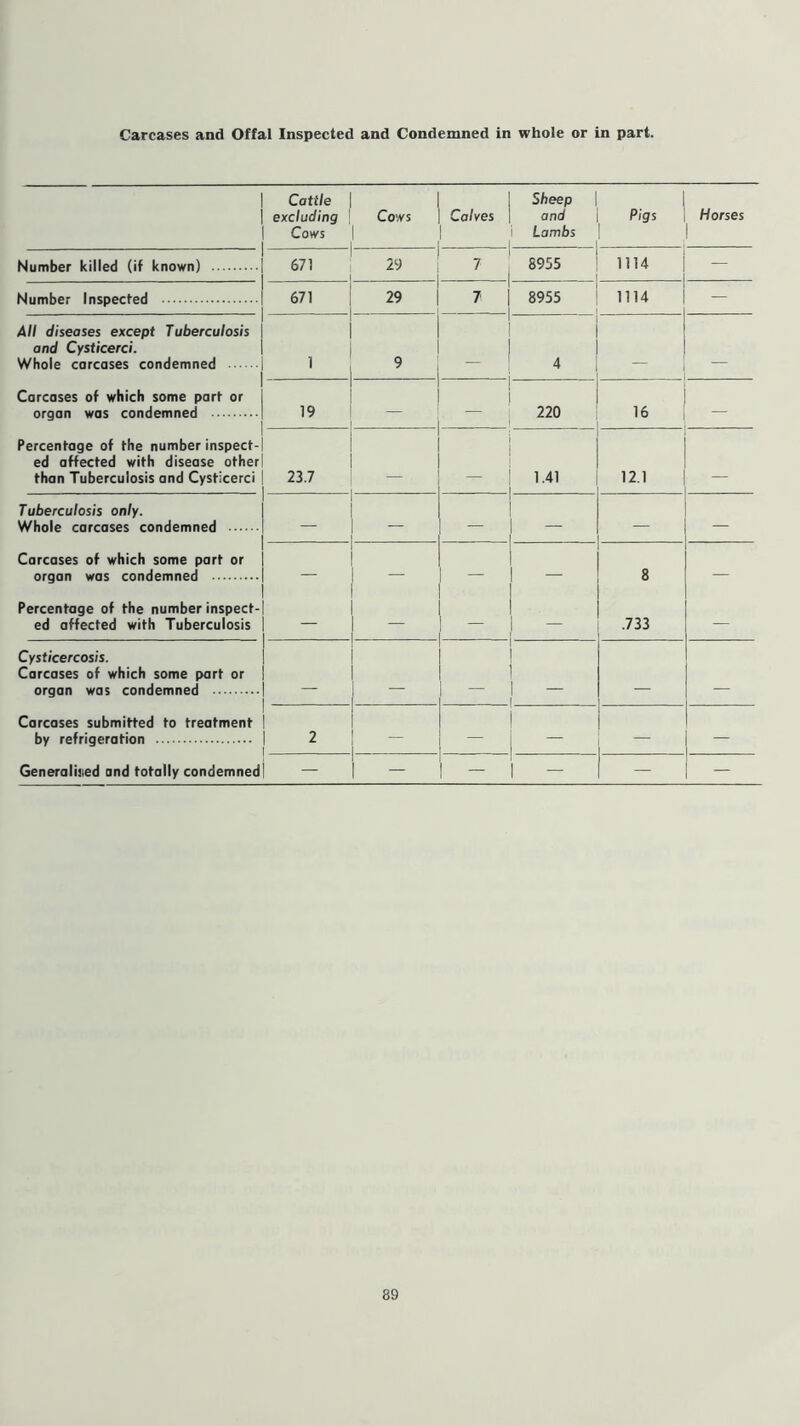 Cattle excluding Cows Cows Calves Sheep and Lambs Pigs Horses Number killed (if known) 671 29 1 8955 . 1114 — Number Inspected 671 29 | l 7 j 8955 1114 — All diseases except Tuberculosis and Cysticerci. Whole carcases condemned 1 9 1 S1 4 — Carcases of which some part or organ was condemned 19 — 220 16 — Percentage of the number inspect- ed affected with disease other than Tuberculosis and Cysticerci 23.7 1.41 12.1 Tuberculosis only. Whole carcases condemned — — — — - Carcases of which some part or organ was condemned — — — — 8 — Percentage of the number inspect- ed affected with Tuberculosis — — .733 — Cysticercosis. Carcases of which some part or organ was condemned _ Carcases submitted to treatment by refrigeration 2 — — — Generalised and totally condemned — - — —