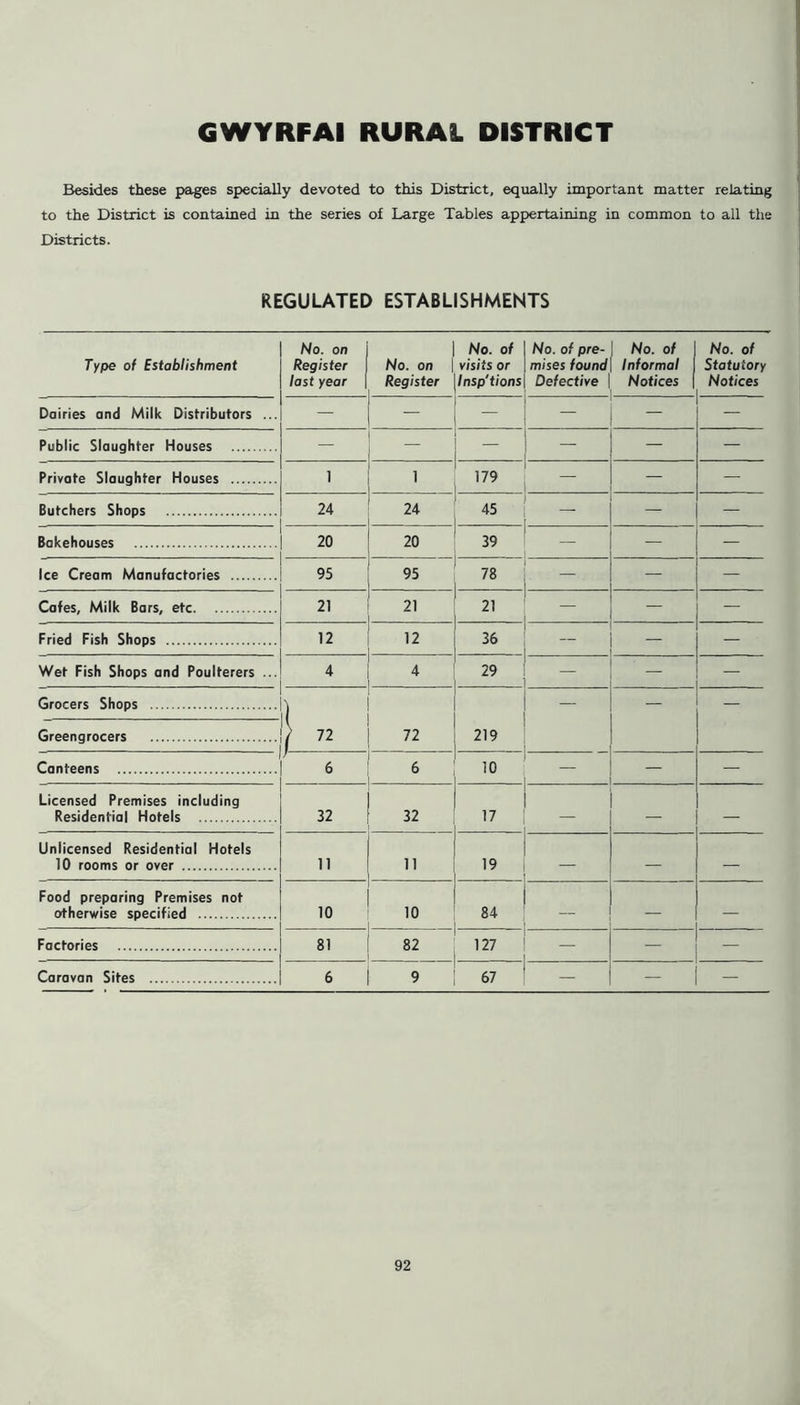 GWYRFAI RURAL DISTRICT Besides these pages specially devoted to this District, equally important matter relating to the District is contained in the series of Large Tables appertaining in common to all the Districts. REGULATED ESTABLISHMENTS Type of Establishment No. on Register last year No. on Register No. of visits or Insp'tions No. of pre- mises found Defective No. of Informal Notices No. of Statutory Notices Dairies and Milk Distributors ... — — - — Public Slaughter Houses — — — — Private Slaughter Houses 1 1 179 — — Butchers Shops 24 24 45 — — — Bakehouses 20 20 39 — — — Ice Cream Manufactories 95 95 78 — — Cafes, Milk Bars, etc 21 21 21 — Fried Fish Shops 12 12 36 — — Wet Fish Shops and Poulterers ... 4 4 29 — — - Grocers Shops Greengrocers \ I 72 72 219 — — Canteens / ' 6 6 10 — Licensed Premises including Residential Hotels 32 32 17 — Unlicensed Residential Hotels 10 rooms or over 11 ii 19 — — — Food preparing Premises not otherwise specified 10 10 84 — — — Factories 81 82 127 — — Caravan Sites 6 9 67 — — —
