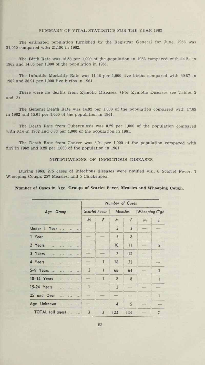 The estimated population furnished by the Registrar General for June, 1963 was 21,050 compared with 21,180 in 1962. The Birth Rate was 16.58 per 1,000 of the population in 1963 compared with 14.21 in 1962 and 14.05 per 1,000 of the population in 1961. The Infantile Mortality Rate was 11.46 per 1,000 live births compared with 39.87 in 1962 and 36.91 per 1,000 live births in 1961. There were no deaths from Zymotic Diseases. (For Zymotic Diseases see Tables 2 and 3). The General Death Rate was 14.92 per 1,000 of the population compared with 17.09 in 1962 and 15.61 per 1,000 of the population in 1961. The Death Rate from Tuberculosis was 0.29 per 1,000 of the population compared with 0.14 in 1962 and 0.33 per 1,000 of the population in 1961. The Death Rate from Cancer was 3.04 per 1,000 of the population compared with 2.59 in 1962 and 3.25 per 1,000 of the population in 1961. NOTIFICATIONS OF INFECTIOUS DISEASES During 1963, 275 cases of infectious diseases were notified viz., 6 Scarlet Fever, 7 Whooping Cough; 257 Measles; and 5 Chickenpox. Number of Cases in Age Groups of Scarlet Fever, Measles and Whooping Cough. Number of Cases Age Group Scarlet Fever Measles Whooping C'gh M F M F M F Under 1 Year — — 3 3 — 1 Year — 5 8 — 2 Years — - 10 11 — 2 3 Years — _ 7 12 — — 4 Years — 1 18 23 - — 5-9 Years 2 1 66 64 — 3 10-14 Years — 1 8 8 1 15-24 Years 1 2 — - — 25 and Over — — 1 Age Unknown — 4 5 — TOTAL (all ages) 3 3 123 134 — 7