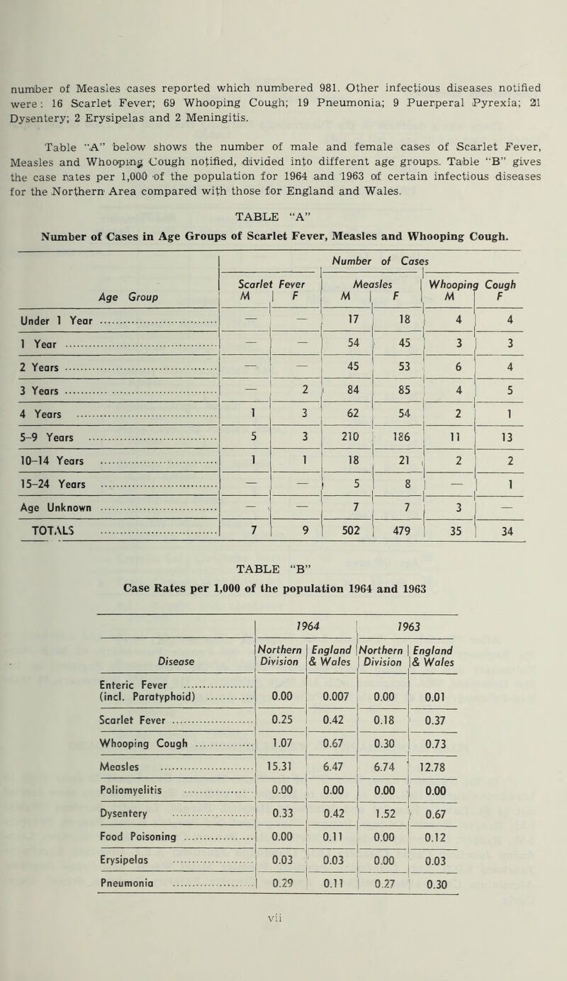 number of Measles cases reported which numbered 981. Other infectious diseases notified were: 16 Scarlet Fever; 69 Whoo-ping Cough; 19 Pneumonia; 9 Puerperal Pyrexia; 21 Dysentery; 2 Erysipelas and 2 Meningitis. Table A” below shows the number of male and female cases of Scarlet Fever, Measles and Whooping Cough notified, divided into different age groups. Table B” gives the case rates per 1,000 of the population for 1964 and 1963 of certain infectious diseases for the Northern Area compared with those for England and Wales. TABLE “A” Number of Cases in Age Groups of Scarlet Fever, Measles and Whooping Cough. Age Group Number of Cases Scarlet Fever M | F 1 Measles M | F I Whoopint | M 7 Cough F Under 1 Year 17 18 4 1 4 1 Year — 54 45 1 ; 3 -i 3 2 Years — 45 53 6 I 4 3 Years 2 84 85 1 4 5 4 Years 1 3 62 54 1 2 _ 1 5-9 Years 5 3 210 186 I ii -i 13 10-14 Years 1 1 18 21 2 _ 2 15-24 Years — 5 8 _ 1 1 i 1 Age Unknown — , 7 7 1 ] 3 - TOTAL'S 7 9 502 479 1 35 34 TABLE “B” Case Rates per 1,000 of the population 1964 and 1963 1964 1963 Northern England Northern England Disease Division & Wales Division & Wales Enteric Fever (incl. Paratyphoid) 0.00 0.007 0.00 0.01 Scarlet Fever 0.25 0.42 0.18 0.37 Whooping Cough 1.07 0.67 0.30 0.73 Measles 15.31 6.47 6.74 12.78 Poliomyelitis 0.00 0.00 0.00 0.00 Dysentery 0.33 0.42 1.52 0.67 Food Poisoning 0.00 0.11 0.00 0.12 Erysipelas 0.03 0.03 0.00 0.03 Pneumonia 0.29 0.11 0.27 0.30