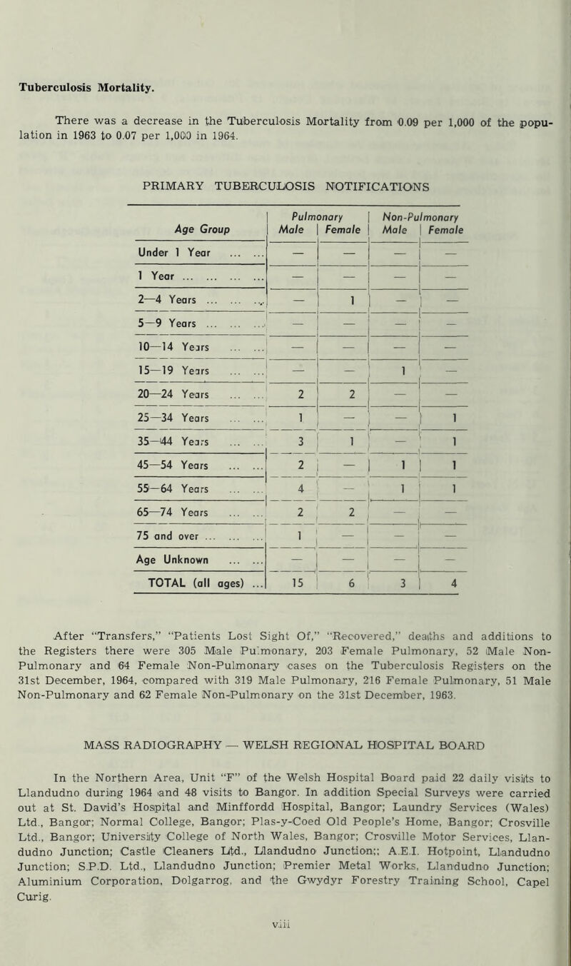 Tuberculosis Mortality. i There was a decrease in the Tuberculosis Mortality from 0.09 per 1,000 of the popu- lation in 1963 to 0.07 per 1,000 in 1964. PRIMARY TUBERCULOSIS NOTIFICATIONS Pulmonary | Non-Pulmonary Age Group Male Female Male Female Under 1 Year — 1 Y ear — 2—4 Years — 1 - ~ 5—9 Years — 1 10—14 Years — — — — 15—19 Years 1 1 1 — 20—24 Years 2 2 — 25—34 Years 1 i ~ 1 35-44 Years 3 ' _ 1 45—54 Years 2 — 1 1 55—64 Years 4 i. ' 1 65—74 Years 2 — 75 and over ' Age Unknown — TOTAL (all ages) ... 15 6 3 4 After “Transfers,” “Patients Lost Sight Of,” “Recovered,” deaiths and additions to the Registers there were 305 Male Pulmonary, 203 Female Pulmonary, 52 Male Non- Pulmonary and 04 Female Non-Pulmonary cases on the Tuberculosis Registers on the 31st December, 1964, compared with 319 Male Pulmonary, 216 Female Pulmonary, 51 Male Non-Pulmonary and 62 Female Non-Pulmonary on the 31.st December, 1963. MASS RADIOGRAPHY — WELSH REGIONAL HOSPITAL BOARD In the Northern Area, Unit “F” of the Welsh Hospital Board paid 22 daily visits to Llandudno during 1964 .and 48 visits to Bangor. In addition Special Surveys were carried out at St. David’s Hospital and Minffordd Hospital, Bangor; Laundry Services (Wales) Ltd., Bangor; Normal College. Bangor; Plas-y-Coed Old People’s Home, Bangor; Crosville Ltd., Bangor; University College of North Wales, Bangor; Crosville Motor Services, Llan- dudno Junction; Castle Cleaners Ltd., Llandudno Junction;; A.E.I. Hotpoint, Llandudno Junction; S.P.D. Ltd., Llandudno Junction; Premier Metal Works, Llandudno Junction; Aluminium Corporation, Dolgarrog, and the Gwydyr Forestry Training School, Capel Curig.