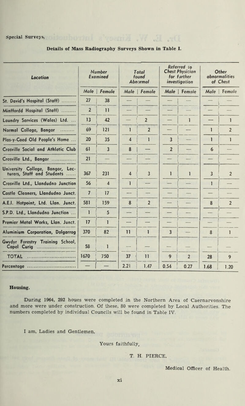 Special Surveys. Details of Mass Radiography Surveys Shown in Table I. Location Number Examined Total found Abnormal Referred to Chest Physician for further investigation Other abnormalities of Chest Male | Female Male Female Male | Femaie Male Female St. David's Hospital (Staff) 27 38 — - — — Minffordd Hospital (Staff) 2 11 — - . — — Laundry Services (Wales) Ltd. ... 13 42 — 2 — 1 1 Normal College, Bangor 69 121 1 2 — — 1 2 Plas-y-Coed Old People's Home ... 20 35 4 1 3 1 1 Crosville Social and Athletic Club 61 3 8 - 2 6 Crosville Ltd., Bangor 21 — — - — University College, Bangor, Lec- turers, Staff and Students 367 231 4 3 1 1 3 2 Crosville Ltd., Llandudno Junction 56 4 1 _ — — 1 Castle Cleaners, Llandudno Junct. 7 17 — — — A.E.I. Hotpoint, Ltd. Llan. Junct. 581 159 8 2 — — 8 2 S.P.D. Ltd., Llandudno Junction ... 1 5 — — — ~ Premier Metal Works, Llan. Junct. 17 1 — — — — Aluminium Corporation, Dolgarrog 370 82 11 1 3 — 8 1 Gwydyr Forestry Training School, Capel Curig 58 1 — — 1 — ! — TOTAL 1670 750 37 11 9 ! 2 281 9 Percentage - 2.21 1.47 0.54 0.27 1.68 | 1.20 Housing. During 1964, 292 houes were completed in the Northern Area of Caernarvonshire and more were under construction. Of these, 80 were completed by Local Authorities. The numbers completed by individual Councils will be found in Table IV. I am, Ladies and Gentlemen, Yours faithfully, T. H. PIERCE. Medical Officer of Health.