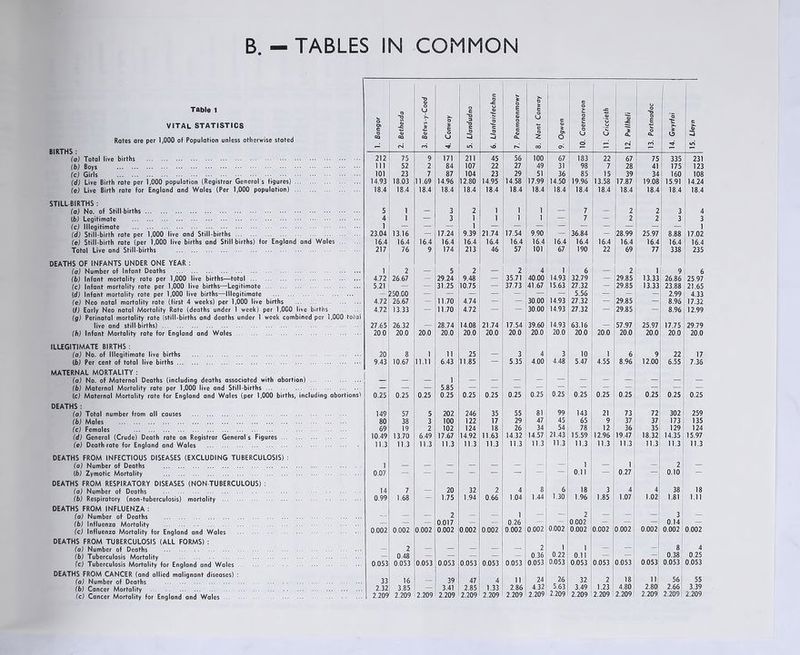 B - TABLES IN COMMON Table 1 VITAL STATISTICS Rates are per 1,000 of Population unless otherwise stated BIRTHS : 1. Bangor 2. Bethesda 3. Betws-y-Coed 4. Conway 5. Llandudno 6. Llanfairfechan 7. Penmaenmawr 8. Nant Conway 9. Ogwen 10. Caernarvon 11. Criccieth 12. Pwllheli 13. Portmadoc 14. Gwyrfai 15. Lleyn (a) Total live births 212 75 9 171 211 45 56 100 67 183 22 67 75 335 231 (b) Boys 111 52 2 84 107 22 27 49 31 98 7 28 41 175 123 (c) Girls 101 23 7 87 104 23 29 51 36 85 15 39 34 160 108 (d) Live Birth rate per 1,000 population (Registrar General s figures) 14.93 18.03 11.69 14.96 12.80 14.95 14.58 17.99 14.50 19.96 13.58 17.87 19.08 15.91 14.24 (e) Live Birth rate for England and Wales (Per 1,000 population) 18.4 18.4 18.4 18.4 18.4 18.4 18.4 18.4 18.4 18.4 18.4 18.4 18.4 18.4 18.4 STILL BIRTHS : (a) No. of Still births 5 1 — 3 2 1 1 1 — 7 — 2 2 3 4 lb) Legitimate 4 1 — 3 1 1 1 1 — 7 — 2 2 3 3 1 — — — 1 — — — — — — — — — 1 (d) Still-birth rate per 1,000 live and Still-births 23.04 13.16 — 17.24 9.39 21.74 17.54 9.90 — 36.84 — 28.99 25.97 8.88 17.02 (e) Still-birth rate (per 1,000 live births and Stillbirths) for England and Wales 16.4 16.4 16.4 16.4 16.4 16.4 16.4 16.4 16.4 16.4 16.4 16.4 16.4 16.4 16.4 Total Live and Still-births 217 76 9 174 213 46 57 101 67 190 22 69 77 338 235 DEATHS OF INFANTS UNDER ONE YEAR : (a) Number of Infant Deaths 1 2 — 5 2 — 2 4 1 6 — 2 1 9 6 (b) Infant mortality rate per 1,000 live births—total 4.72 26.67 — 29.24 9.48 — 35.71 40.00 14.93 32.79 — 29.85 13.33 26.86 25.97 (c) Infant mortality rate per 1,000 live births—Legitimate 5.21 — — 31.25 10.75 — 37.73 41.67 15.63 27.32 — 29.85 13.33 23.88 21.65 Id) Infant mortality rate per 1,000 live births—Illegitimate 250.00 — — — — — — — 5.56 — — — 2.99 4.33 (e) Neo natal mortality rate (first 4 weeks) per 1,000 live births 4.72 26.67 — 11.70 4.74 — — 30.00 14.93 27.32 — 29.85 — 8.96 17.32 (f) Early Neo natal Mortality Rate (deaths under 1 week) per 1,000 live births 4.72 13.33 — 11.70 4.72 — — 30.00 14.93 27.32 — 29.85 — 8.96 12.99 (g) Perinatal mortality rate (still-births and deaths under 1 week combined per 1,000 total live and still births) 27.65 26.32 — 28.74 14.08 21.74 17.54 39.60 14.93 63.16 — 57.97 25.97 17.75 29.79 (h) Infant Mortality rate for England and Wales 20 0 20.0 20.0 20.0 20.0 20.0 20.0 20.0 20.0 20.0 20.0 20.0 20.0 20.0 20.0 ILLEGITIMATE BIRTHS : (a) No. of Illegitimate live births 20 8 1 11 25 — 3 4 3 10 1 6 9 22 17 (b) Per cent of total live births 9.43 10.67 11.11 6.43 11.85 — 5.35 4.00 4.48 5.47 4.55 8.96 12.00 6.55 7.36 MATERNAL MORTALITY : (a) No. of Maternal Deaths (including deaths associated with abortion) (b) Maternal Mortality rate per 1,000 live and Still births — — — 5.85 — — — — - — — — — — (c) Maternal Mortality rate for England and Wales (per 1,000 births, including abortions) 0.25 0.25 0.25 0.25 0.25 0.25 0.25 0.25 0.25 0.25 0.25 0.25 0.25 0.25 0.25 DEATHS : (a) Total number from all causes 149 57 5 202 246 35 55 81 99 143 21 73 72 302 259 lb) Males 80 38 3 100 122 17 29 47 45 65 9 37 37 173 135 (c) Females 69 19 2 102 124 18 26 34 54 78 12 36 35 129 124 (d) General (Crude) Death rate on Registrar General's Figures 10.49 13.70 6.49 17.67 14.92 11.63 14.32 14.57 21.43 15.59 12.96 19.47 18.32 14.35 15.97 (e) Death rate for England and Wales 11.3 11.3 11.3 11.3 11.3 11.3 11.3 11.3 11.3 11.3 11.3 11.3 11.3 11.3 11.3 DEATHS FROM INFECTIOUS DISEASES (EXCLUDING TUBERCULOSIS) : (a) Number of Deaths 1 — — — — — — — — 1 — 1 — 2 — (b) Zymotic Mortality 0.07 — — — — — — — 0.11 — 0.27 — 0.10 — DEATHS FROM RESPIRATORY DISEASES (NON-TUBERCULOUS) : Hx (a) Number of Deaths 14 7 — 20 32 2 4 8 6 18 3 4 4 38 18 lb) Respiratory (non-tuberculosis) mortality 0.99 1.68 — 1.75 1.94 0.66 1.04 1.44 1.30 1.96 1.85 1.07 1.02 1.81 1.11 DEATHS FROM INFLUENZA : (a) Number of Deaths — — — 2 — — 1 — — 2 — — — 3 — — — — 0.017 — — 0.26 — — 0.002 — — — 0.14 — (c) Influenza Mortality for England and Wales 0.002 0.002 0.002 0.002 0.002 0.002 0.002 0.002 0.002 0.002 0.002 0.002 0.002 0.002 0.002 DEATHS FROM TUBERCULOSIS (ALL FORMS) : 8 (a) Number of Deaths — 2 — — — — — 2 1 0.22 1 — — 4 (b) Tuberculosis Mortality — 0.48 — — — — — 0.36 0.11 — — — 0.38 0.25 (c) Tuberculosis Mortality for England and Wales 0.053 0.053 0.053 0.053 0.053 0.053 0.053 0.053 0.053 0.053 0.053 0.053 0.053 0.053 0.053 DEATHS FROM CANCER (and allied malignant diseases) : 24 26 32 18 11 56 55 33 16 — 39 47 4 11 2 2.32 3.85 — 3.41 2.85 1.33 2.86 4.32 5.63 3.49 1.23 4.80 2.80 2.66 3.39 (c) Cancer Mortality for England and Wales