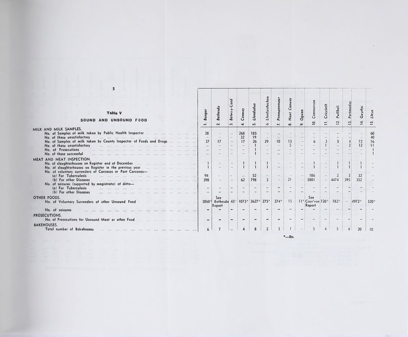 TaDle V SOUND AND UNSOUND FOOD MILK AND MILK SAMPLES. No. of Samples of milk taken by Public Health Inspector No. of these unsatisfactory No. of Samples of milk taken by County Inspector of Foods and Drugs No. of these unsatisfactory No. of Prosecutions No. of these successful MEAT AND MEAT INSPECTION. No. of slaughterhouses on Register end of December No. of slaughterhouses on Register in the previous year No. of voluntary surrenders of Carcases or Part Carcases— (a) For Tuberculosis (b) For other Diseases No. of seizures (supported by magistrate) of ditto— (a) For Tuberculosis (b) For other Diseases OTHER FOODS. No. of Voluntary Surrenders of other Unsound Food No. of seizures PROSECUTIONS. No. of Prosecutions for Unsound Meat or other Food BAKEHOUSES. Total number of Bakehouses 1. Bangor 2. Bethesda 3. Betws-y-Coed 0 1 o U ■’'* 5. Llandudno 6. Llanfairfechan * 5 E e Cl o S e Cl a. 8. Nant Conway 9. Ogwen 10. Caernarvon 11. Criccieth 12. Pwllheli 13. Portmadoc 14. Gwyrfai c •2 in 28 268 185 60 - - - 32 19 - — - - - - - - - 40 37 17 - 17 26 29 10 13 - 6 3 5 4 72 16 - — — 1 1 _ ~ 5 ~ — 1 - 2 12 11 1 ~ 1 ~ ~ _ - _ 1 1 _ _ 1 1 1 - - - 1 _ 1 1 1 _ 1 - - 1 1 1 ~ ~ 1 - 1 1 1 - 94 _ _ 52 _ _ _ _ 106 _ 2 3 32 _ 398 See 62 798 3 21 5801 See 4474 395 352 3060 Bethesda Report 43* 1073* 2627* 275* 374* 15 11* Caer'von Report 720* 782* 4972* O 1 ro 6 7 4 8 2 3 1 5 4 5 4 20 10 •—lbs.