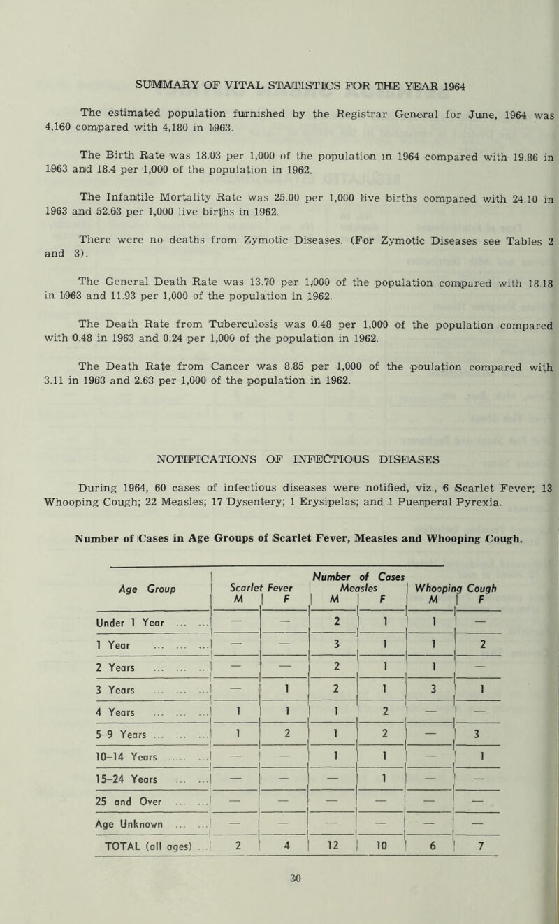 The estimated population furnished by the Registrar General for June, 1964 was 4,160 compared with 4,180 in 1963. The Birth Rate was 18:03 per 1,000 of the population in 1964 compared with 19.86 in 1963 and 18.4 per 1,000 of the population in 1962. The Infantile Mortality Rate was 25.00 per 1,000 live births compared with 24.10 in 1963 and 52.63 per 1,000 live births in 1962. There were no deaths from Zymotic Diseases. (For Zymotic Diseases see Tables 2 and 3). The General Death Rate was 13.70 par 1,000 of the population compared with 18.18 in 1963 and 11.93 per 1,000 of the population in 1962. The Death Rate from Tuberculosis was 0.48 per 1,000 of the population compared with 0.48 in 1963 and 0.24 per 1,000 of the population in 1962. The Death Rate from Cancer was 8.85 per 1,000 of the poulation compared with 3.11 in 1963 and 2.63 per 1,000 of the population in 1962. NOTIFICATIONS OF INFECTIOUS DISEASES During 1964, 60 cases of infectious diseases were notified, viz., 6 Scarlet Fever; 13 Whooping Cough; 22 Measles; 17 Dysentery; 1 Erysipelas; and 1 Puerperal Pyrexia. Number of iCases in Age Groups of Scarlet Fever, Measles and Whooping Cough. Age Group 1 1 1 Scarle M t Fever 1 F Number of Cases Measles | M J F ! Whooping Cough M | F i Under 1 Year ... 1 — 2 1 1 1 1 Year — 3 1 1 1 2 2 Years 2 1 1 , _ 3 Years ”*! — 1 2 1 3 1 4 Years 1 1 i 1 1 2 - 5-9 Years 1 . 2 1 2 3 10-14 Years 1 .. — i 1 1 15-24 Years ... 1 — - 1 25 and Over — — — — Age Unknown I ' *1 - - 1 — - — TOTAL (all ages) 2 4 12 10 6 7