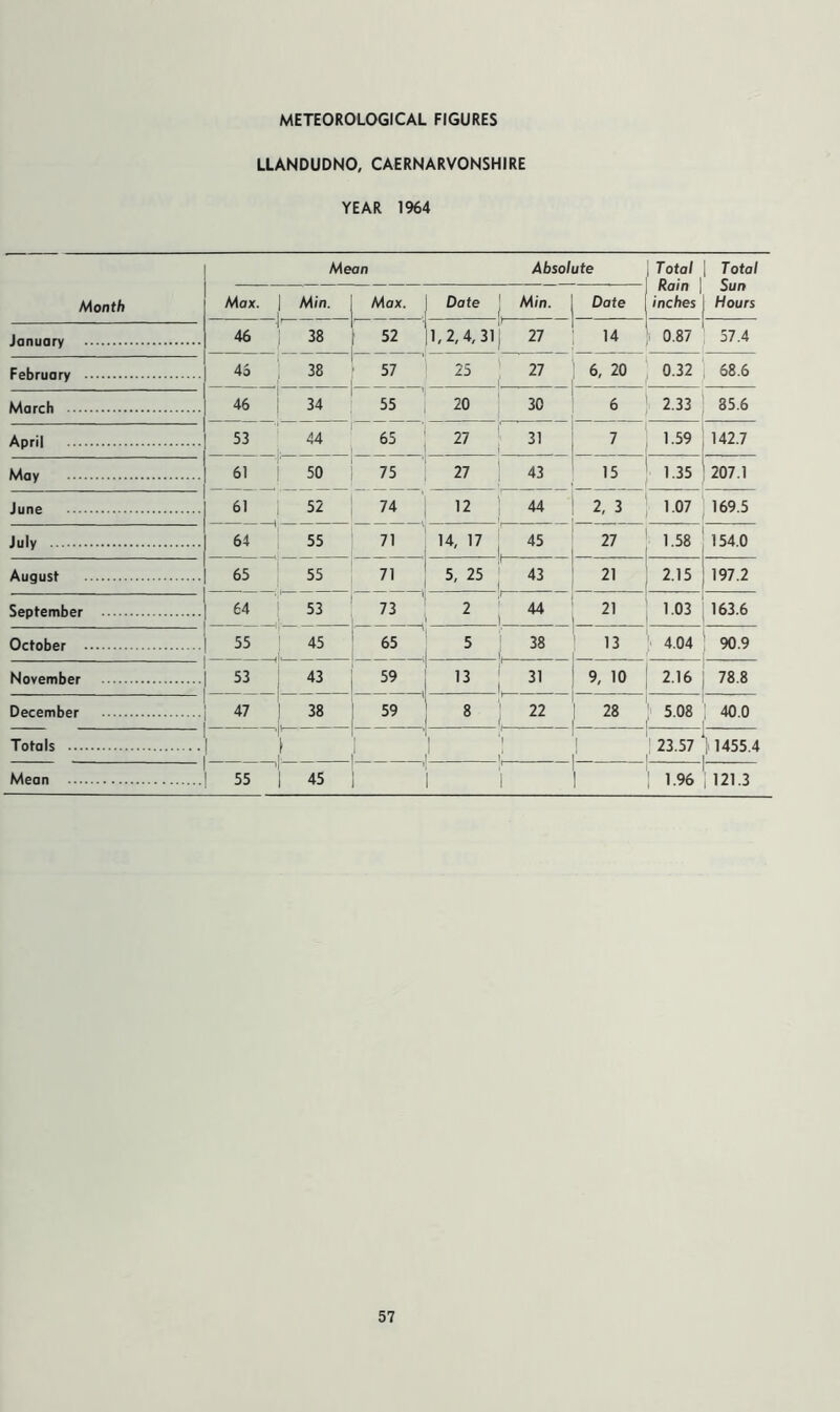 METEOROLOGICAL FIGURES LLANDUDNO, CAERNARVONSHIRE YEAR 1964 Month Mean Absolute Total Rain | inches Total Sun Hours Max. Min. Max. Date Min. Date January 46 38 1,2,4,31 27 14 0.87 57.4 February 45 38 57 25 27 6, 20 0.32 68.6 March 46 34 55 20 30 ■ 6 2.33 35.6 April 53 44 65 27 3' 7 1.59 142.7 May 61 50 75 27 43 15 1.35 207.1 June 61 52 74 12 44 2, 3 1.07 169.5 July 64 55 71 14, 17 45 27 1.58 154.0 August 65 55 71 5, 25 43 21 2.15 197.2 September 64 53 73 2 44 21 1.03 163.6 October 55 45 65 5 38 13 4.04 90.9 November 53 43 59 13 9, 10 2.16 78.8 December 47 38 1 59 8 22 i 28 5.08 40.0 Totals - l ' 5 1 : 23.57 ) 1455.4 Mean 55 1 45 1 1.96 121.3