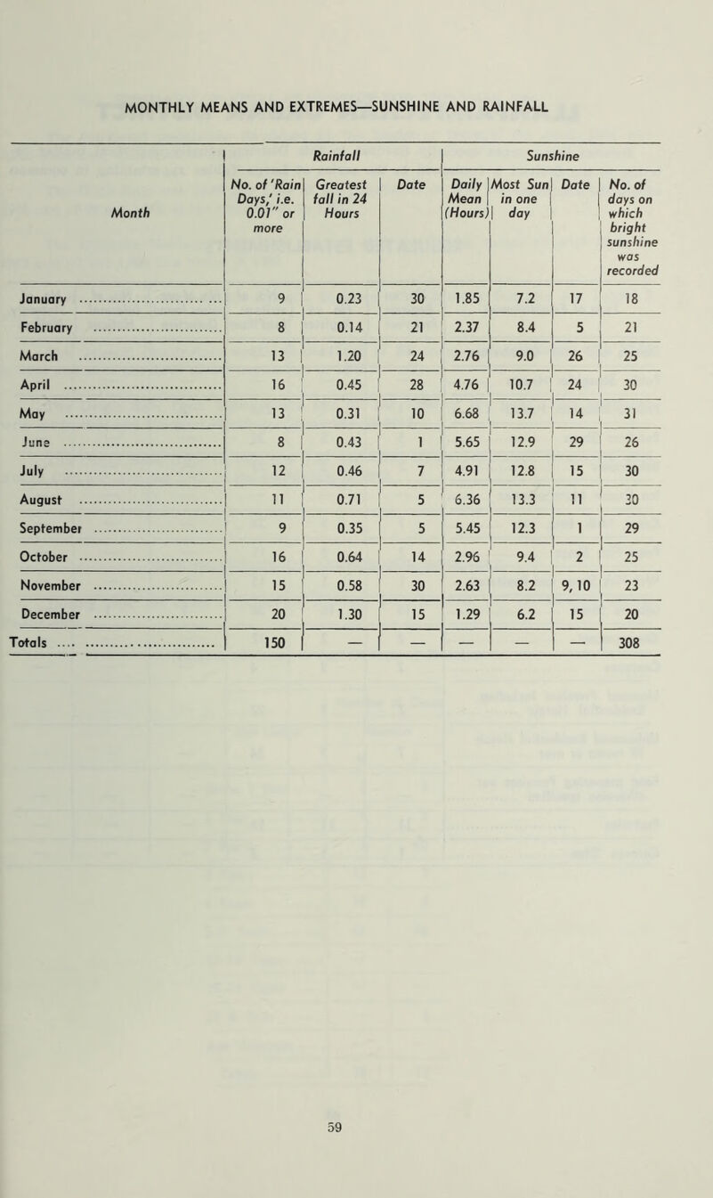 MONTHLY MEANS AND EXTREMES—SUNSHINE AND RAINFALL Month Rainfall Sunshine No. of 'Rain Days,' i.e. 0.01 or more Greatest fall in 24 Hours Date Daily Mean (Hours) Most Sun in one 1 day Date 1 No. of days on which bright sunshine was recorded January 9 0.23 30 1.85 7.2 17 18 February 8 0.14 21 2.37 8.4 5 21 March 13 1.20 24 2.76 9.0 26 25 April 16 0.45 28 4.76 10.7 24 30 May 13 0.31 10 6.68 13.7 14 31 June 8 0.43 1 5.65 12.9 29 26 July 12 0.46 7 4.91 12.8 15 30 August 11 0.71 5 6.36 13.3 11 20 September 9 0.35 5 5.45 12.3 1 29 October 16 0.64 14 2.96 9.4 2 25 November 15 0.58 30 2.63 8.2 9,10 23 . December 20 1.30 15 1.29 6.2 15 20 Totals 150 — — — — — 308