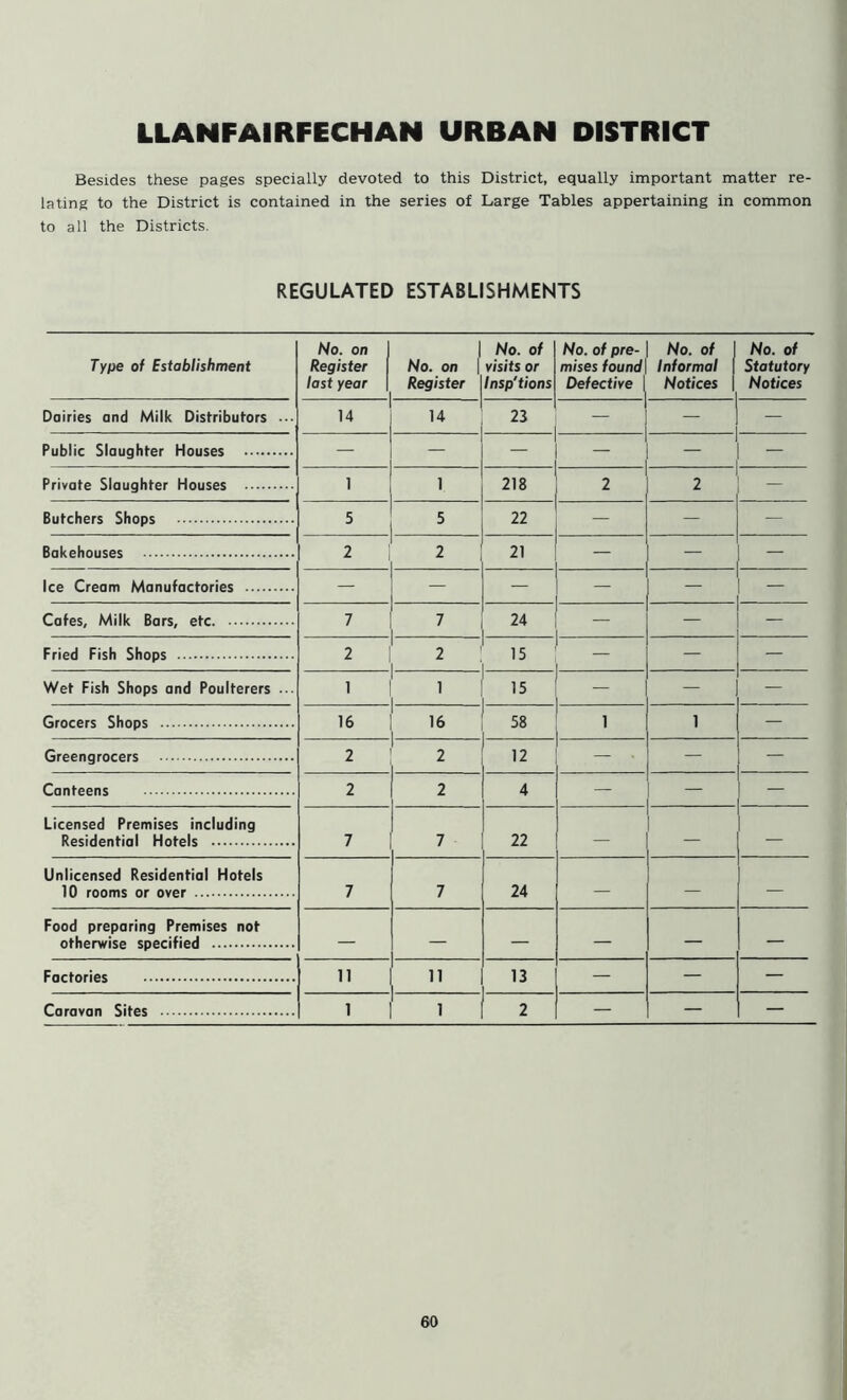 LLANFAIRFECHAN URBAN DISTRICT Besides these pages specially devoted to this District, equally important matter re- lating to the District is contained in the series of Large Tables appertaining in common to all the Districts. REGULATED ESTABLISHMENTS Type of Establishment No. on Register last year No. on | Register No. of visits or Insp'tions No. of pre- mises found Defective No. of | Informal Notices | No. of Statutory Notices Dairies and Milk Distributors ■■■ 14 14 23 — — — Public Slaughter Houses — — - - — — Private Slaughter Houses 1 1 218 2 2 — Butchers Shops 5 5 22 — — Bakehouses 2 2 21 — — Ice Cream Manufactories — — — — Cafes, Milk Bars, etc 7 7 24 — — Fried Fish Shops 2 2 15 — — Wet Fish Shops and Poulterers ... 1 1 15 — — Grocers Shops 16 16 58 1 1 — Greengrocers 2 2 12 — — Canteens 2 2 4 — — — Licensed Premises including Residential Hotels 7 7 22 — — — Unlicensed Residential Hotels 10 rooms or over 7 7 24 — — — Food preparing Premises not otherwise specified — — — — — — Factories 11 11 13 — — — Caravan Sites 1 1 2 — — —