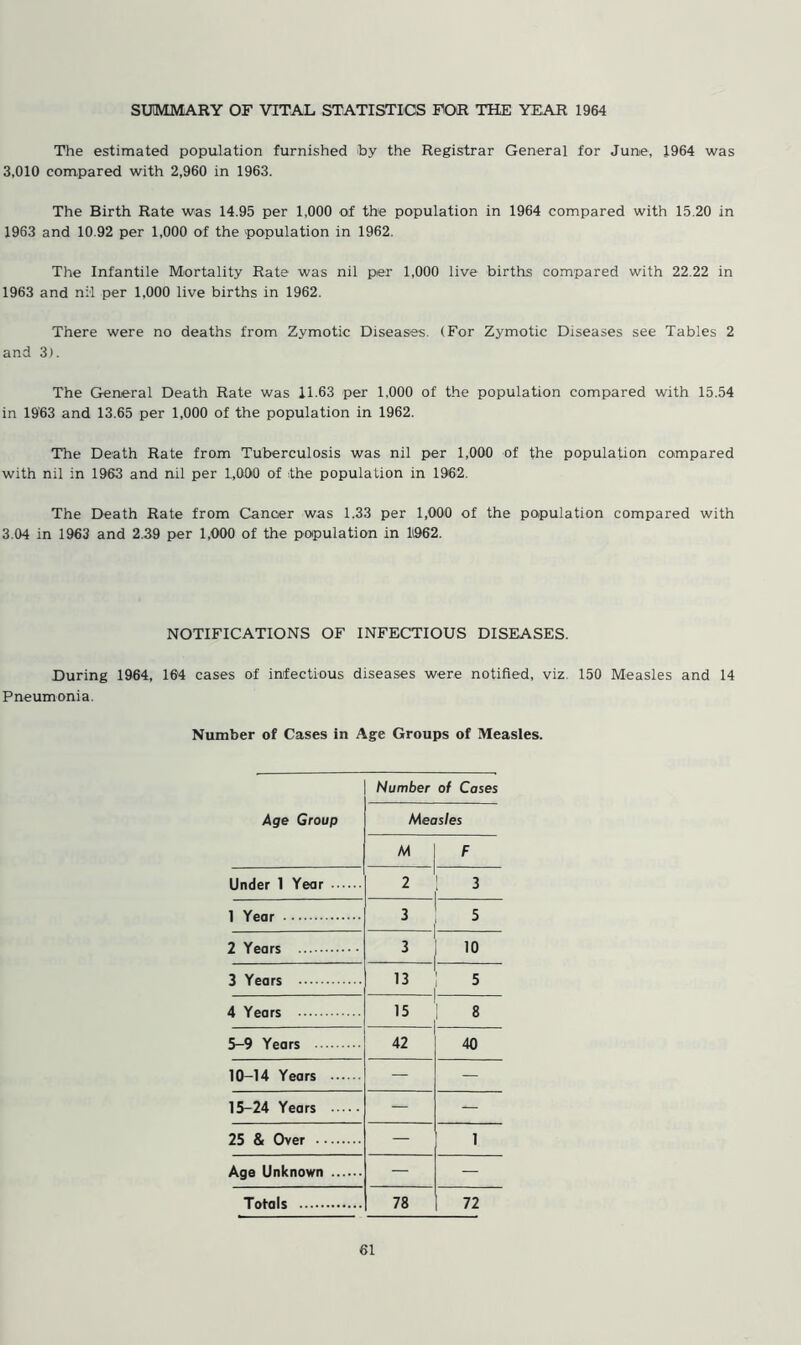 The estimated population furnished toy the Registrar General for June, 1964 was 3,010 compared with 2,960 in 1963. The Birth Rate was 14.95 per 1,000 of the population in 1964 compared with 15.20 in 1963 and 10.92 per 1,000 of the population in 1962. The Infantile Mortality Rate was nil per 1,000 live births compared with 22.22 in 1963 and nil per 1,000 live births in 1962. There were no deaths from Zymotic Diseases. (For Zymotic Diseases see Tables 2 and 3). The General Death Rate was 11.63 per 1,000 of the population compared with 15.54 in 1963 and 13.65 per 1,000 of the population in 1962. The Death Rate from Tuberculosis was nil per 1,000 of the population compared with nil in 1963 and nil per 1,0:00 of the population in 1962. The Death Rate from Cancer was 1.33 per 1,000 of the population compared with 3.04 in 1963 and 2.39 per 1,000 of the population in H962. NOTIFICATIONS OF INFECTIOUS DISEASES. During 1964, 164 cases of infectious diseases were notified, viz. 150 Measles and 14 Pneumonia. Number of Cases in Age Groups of Measles. Age Group Number of Cases Measles M F Under 1 Year 2 3 1 Year 3 5 2 Years 3 j 10 3 Years 13 5 4 Years 15 8 5-9 Years 42 40 10-14 Years — — 15-24 Years — — 25 & Over — 1 Age Unknown — — Totals 78 72