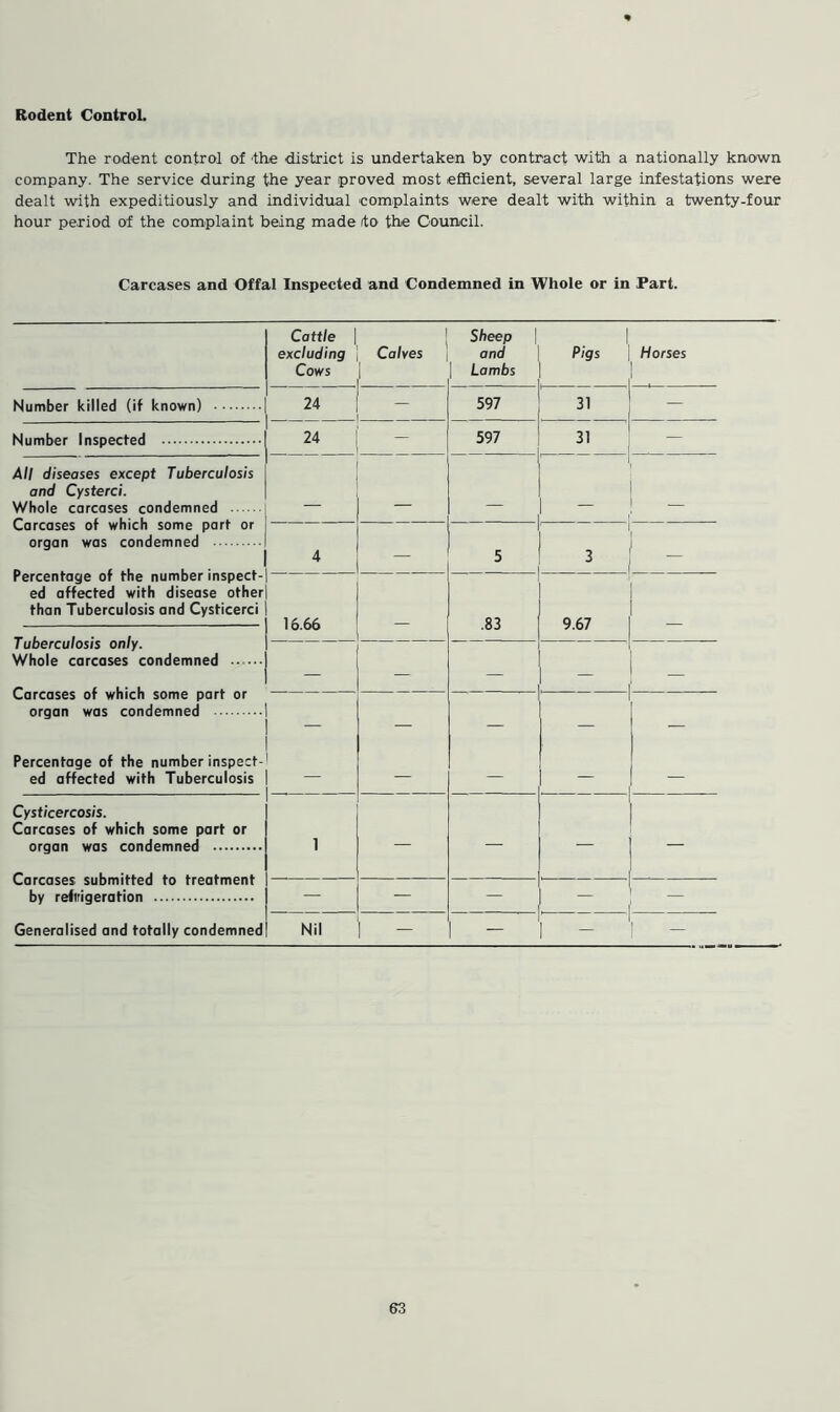 Rodent Control. The rodent control of the district is undertaken by contract with a nationally known company. The service during the year proved most efficient, several large infestations were dealt with expeditiously and individual complaints were dealt with within a twenty-four hour period of the complaint being made to the Council. Carcases and Offal Inspected and Condemned in Whole or in Part. Cattle | excluding Cows Calves Sheep and Lambs i Pigs Horses Number killed (if known) 24 - 597 31 — Number Inspected 24 - 597 31 — All diseases except Tuberculosis and Cysterci. Whole carcases condemned Carcases of which some part or organ was condemned Percentage of the number inspect- ed affected with disease other than Tuberculosis and Cysticerci Tuberculosis only. Whole carcases condemned 4 — 5 3 16.66 .83 9.67 — — — — Carcases of which some part or organ was condemned - _ Percentage of the number inspect- ed affected with Tuberculosis - — — — — Cysticercosis. Carcases of which some part or 1 Carcases submitted to treatment by refrigeration — — — _ Generalised and totally condemned Nil - — —