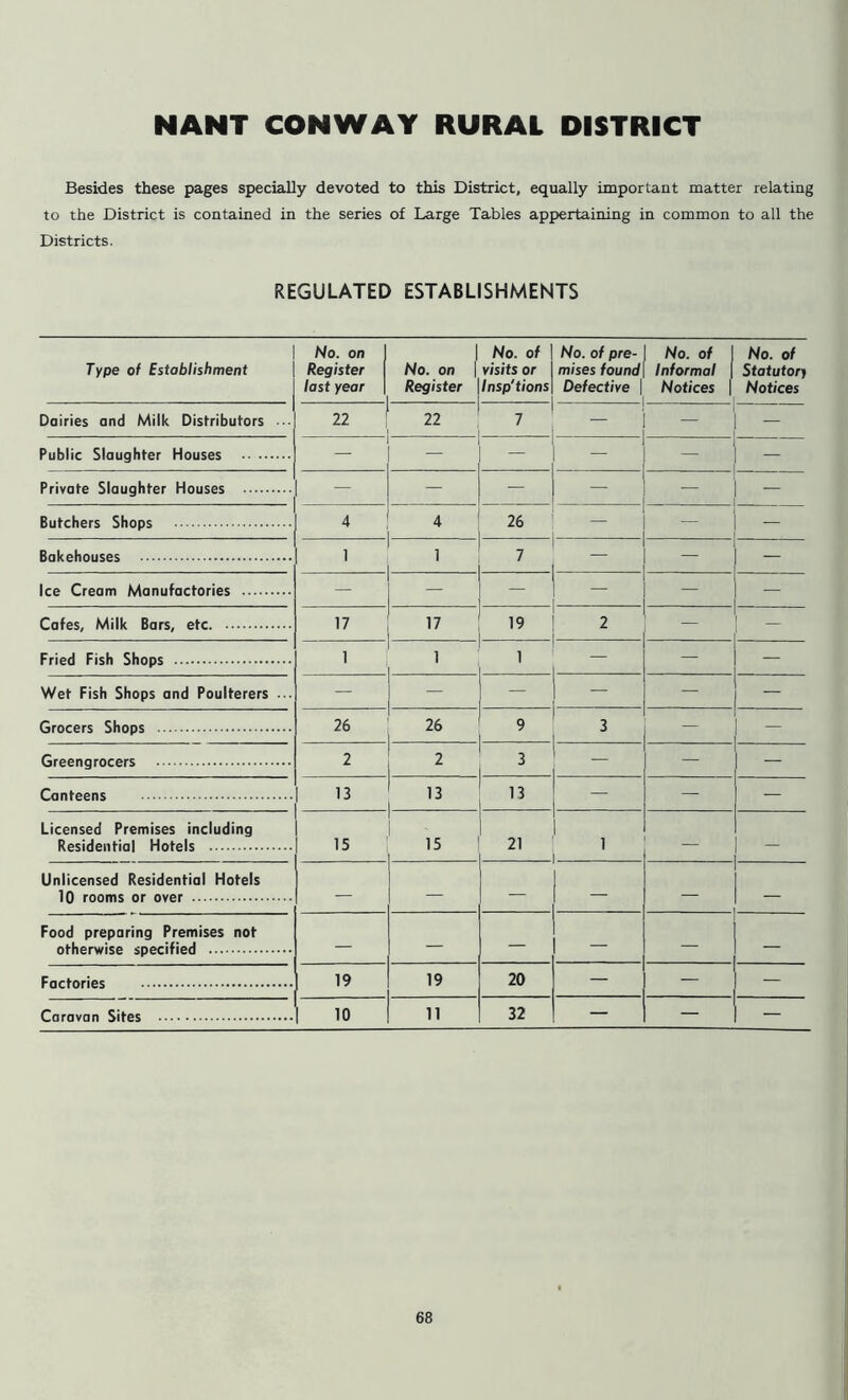 NANT CONWAY RURAL DISTRICT Besides these pages specially devoted to this District, equally important matter relating to the District is contained in the series of Large Tables appertaining in common to all the Districts. REGULATED ESTABLISHMENTS Type of Establishment Dairies and Milk Distributors ... Public Slaughter Houses Private Slaughter Houses Butchers Shops Bakehouses Ice Cream Manufactories Cafes, Milk Bars, etc. Fried Fish Shops Wet Fish Shops and Poulterers ... Grocers Shops Greengrocers Canteens Licensed Premises including Residential Hotels Unlicensed Residential Hotels 10 rooms or over Food preparing Premises not otherwise specified Factories No. on Register last year No. on | Register No. of visits or Insp'tions No. of pre- mises found Defective \ No. of | Informal Notices | No. of Statutory Notices 22 22 7 . - ~ — - - — — — - - 4 4 26 — i 1 7 — — — — — 17 17 19 2 — 1 1 1 — — — — — — — — 26 26 9 3 — — 2 2 _ — — 1 13 13 13 — — — 15 ,s 21 1 — — — — — — — 19 19 20 — — 10 11 32 — - - Caravan Sites