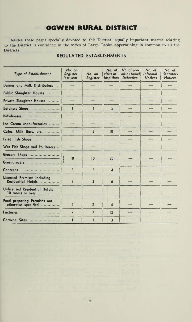 OGWEN RURAL DISTRICT Besides these pages specially devoted to this District, equally important matter relating to the District is contained in the series of Large Tables appertaining in common to all the Districts. REGULATED ESTABLISHMENTS Type of Establishment No. on Register last year No. on Register No. of visits or Insp'tions No. of pre- \ No. of mises found \ Informal Defective 1 Notices No. of Statutory Notices Dairies and Milk Distributors ... — — — — — Public Slaughter Houses — — — — — — Private Slaughter Houses — — — — — Butchers Shops 1 1 5 — — — Bakehouses — — - — — Ice Cream Manufactories — — — — — Cafes, Milk Bars, etc. 4 3 10 — — Fried Fish Shops — — — — Wet Fish Shops and Poulterers — — — — — — Grocers Shops Greengrocers } '° 10 25 — — — Canteens 3 3 4 — — Licensed Premises including Residential Hotels 3 3 6 — — — Unlicensed Residential Hotels 10 rooms or over — - — — — — Food preparing Premises not otherwise specified 2 2 6 — — — Factories 7 7 12 — — — Caravan Sites 1 i 1 3 — —