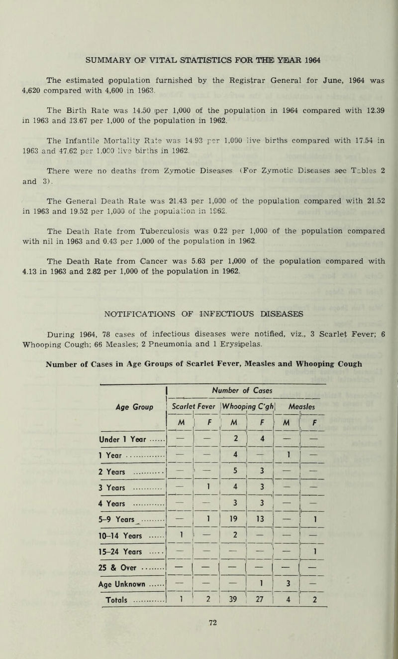 The estimated population furnished by the Registrar General for June, 1964 was 4,620 compared with 4,600 in 1963. The Birth Rate was 14.50 per 1,000 of the population in 1964 compared with 12.39 in 1963 and 1'3.67 per 1,000 of the population in 1962. The Infantile Mortality Rats was 14.93 per 1,090 live births compared with 17.54 in 1963 and 47.62 per LOCO live births in 1962. There were no deaths from Zymotic Diseases (For Zymotic Diseases see Tables 2 and 3). The General Death Rate was 21.43 per 1,000 'Of the population compared with 21.52 in 1963 and 19.52 per 1,000 of the population in 1S62. The Death Rate from Tuberculosis was 0.22 per 1,000 of the population compared with nil in 1963 and 0.43 per .1,000 of the population in 1962 The Death Rate from Cancer was 5.63 per 1,000 of the population compared with 4.13 in 1963 and 2.82 per 1,000 of the population in 1962. NOTIFICATIONS OF INFECTIOUS DISEASES During 1964, 78 cases of infectious diseases were notified, viz., 3 Scarlet Fever; 6 Whooping Cough; 66 Measles; 2 Pneumonia and 1 Erysipelas. Number of Cases in Age Groups of Scarlet Fever, Measles and Whooping Cough Number of Cases Age Group Scarlet Fever Whoop ng C'gh | Me asles M A4 F M F Under 1 Year - 2 4 — — 1 Year — — « — 1 — 2 Years — i — 5 3 — — 3 Years — 1 4 3 4 Years — 3 3 5 9 Years — 1 13 — 1 10-14 Years 1 — 2 — — 15-24 Years — - — 1 25 & Over - 1 — — — Age Unknown — 1 3 - Totals 1 2 39 27 4 2