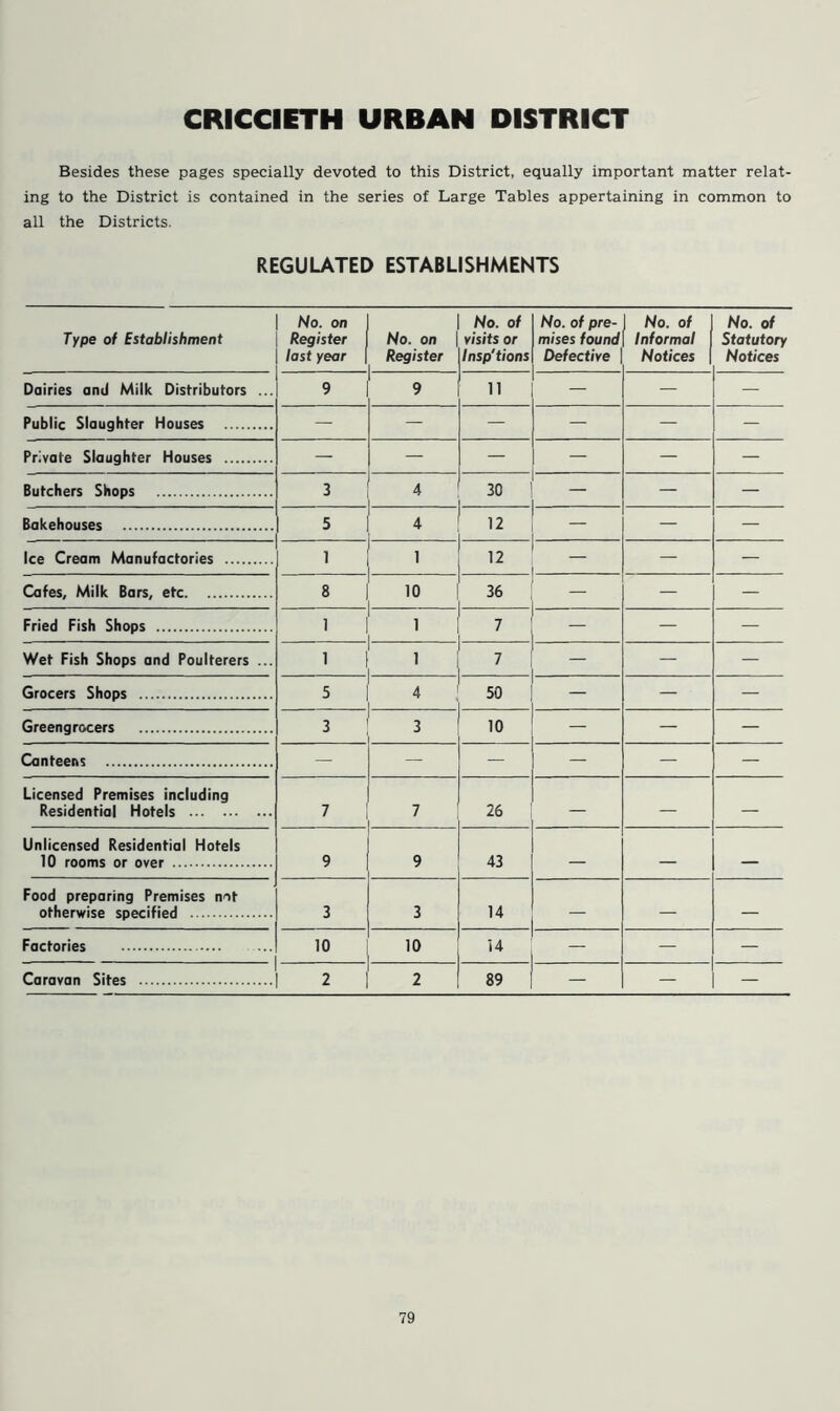 CRICCIETH URBAN DISTRICT Besides these pages specially devoted to this District, equally important matter relat- ing to the District is contained in the series of Large Tables appertaining in common to all the Districts. REGULATED ESTABLISHMENTS Type of Establishment No. on Register last year No. on Register No. of visits or Insp'tions No. of pre- mises found Defective No. of Informal Notices No. of Statutory Notices Dairies and Milk Distributors ... 9 9 11 — — — Public Slaughter Houses — — — — — — Private Slaughter Houses — — — — — — Butchers Shops 3 4 30 — — — Bakehouses 5 4 12 — — — Ice Cream Manufactories 1 1 12 — — Cafes, Milk Bars, etc 8 10 36 — — Fried Fish Shops 1 1 7 — — Wet Fish Shops and Poulterers ... 1 1 7 — — Grocers Shops 5 4 50 — — Greengrocers 3 3 10 — — Canteens — — - — — Licensed Premises including Residential Hotels 7 7 26 — — — Unlicensed Residential Hotels 10 rooms or over 9 9 43 — — — Food preparing Premises not otherwise specified 3 3 14 — — — Factories 10 ID 14 — — — Caravan Sites 2 2 89 | — — —