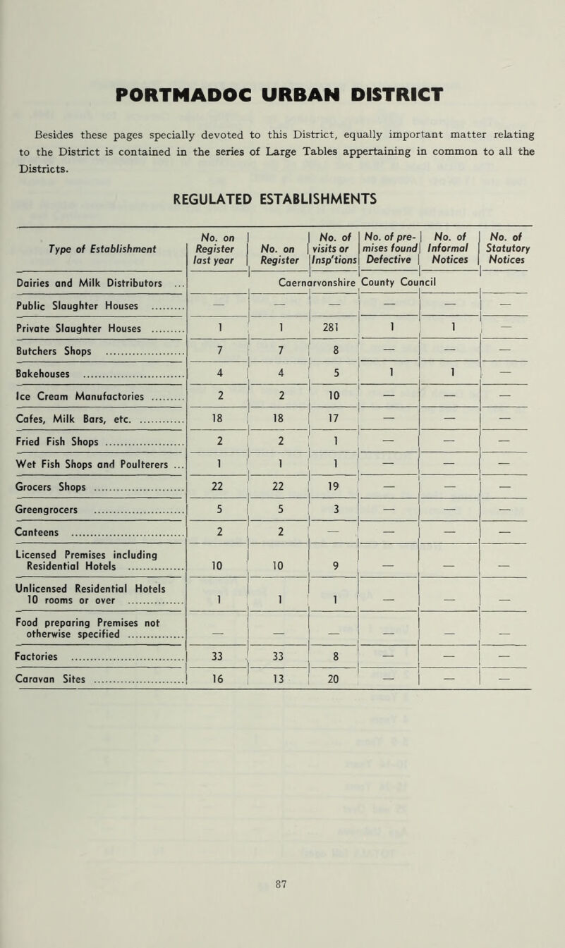 PORTMADOC URBAN DISTRICT Besides these pages specially devoted to this District, equally important matter relating to the District is contained in the series of Large Tables appertaining in common to all the Districts. REGULATED ESTABLISHMENTS Type of Establishment No. on Register last year No. on Register No. of visits or Insp'tions No. of pre- No. of mises found \ Informal Defective \ Notices \ i No. of Statutory Notices Dairies and Milk Distributors ... l Caernarvonshire 1 County Council i Public Slaughter Houses — — ~ Private Slaughter Houses 1 1 281 i i Butchers Shops 7 7 \ 8 — — Bakehouses 4 4 ;! 5 1 1 i Ice Cream Manufactories 2 2 10 — — Cafes, Milk Bars, etc 18 18 ! 17 — — Fried Fish Shops 2 2 1 — — Wet Fish Shops and Poulterers ... 1 1 1 — - Grocers Shops 22 22 l 19 — Greengrocers 1 5 1 5 1 3 — — — Canteens 1 2 | 2 I — — — Licensed Premises including Residential Hotels 1 1 10 10 l 9 — — — Unlicensed Residential Hotels 10 rooms or over i i i 1 — — — Food preparing Premises not otherwise specified — — — Factories 33 33 8 — - ! J Caravan Sites ! 16 13 20 — — —