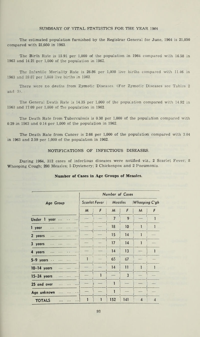 The estimated population furnished by the Registrar General for June, 1964 is 21,050 compared with 21,050 in 1963. The Birth Rate is 15.91 per 1,000 otf the population in 1964 compared with 16.58 in 1963 and 14.21 iper 1,000 of the population in 1962. The Infantile Mortality Rate is 26.86 per 1,060 live births compared with 11.46 in 1963 and 39.87 per 1,000 live births in 1962. There were no deaths from Zymotic Diseases. (For Zymotic Diseases see Tables 2 and 3). The General Death Rate is 14.35 per 1,000 of the population compared with 14.92 in 1963 and 17.09 per 1,000 of the population in 1962. The Death Rate from Tuberculosis is 0.38 per 1,000 of the population compared with 0.29 in 1963 and 0.14 per 1,000 of the population in 1962. The Death Rate from Cancer is 2.66 per 1,000 of the population compared with 3.04 in 1963 and 2 59 per 1,000 of the population in 1962. NOTIFICATIONS OF INFECTIOUS DISEASES. During 1964, 312 cases of infectious diseases were notified viz., 2 Scarlet Fever; 8 Whooping Cough; 293 Measles; 5 Dystenery; 2 Chickenpox and 2 Pneumonia. Number of Cases in Age Groups of Measles. Number of Cases Age Group Scarlet Fever Measles \Whooping C'gh M 1 F M F M F Under 1 year 1 ' - 1 7 9 - 1 1 year — 18 10 i 1 2 years , i — 15 14 1 — 3 years - 17 14 i 4 years — 14 13 - 1 5-9 years 1 — 65 67 - 10-14 years _ — 14 11 i 1 15-24 years 1 1 1 3 ■ 25 and over 1 i - - Age unknown — i i 1 — TOTALS 1 1 | 152 141 , 4 4