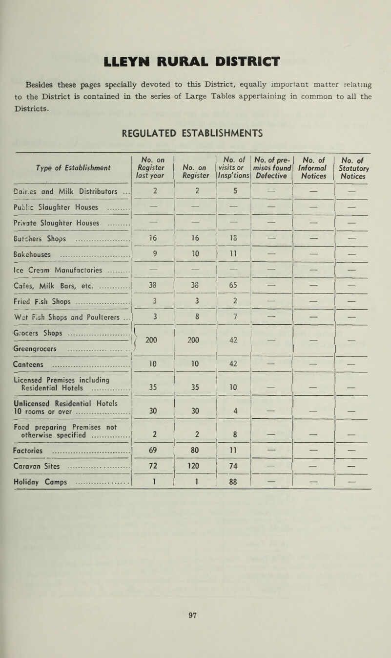 Besides these pages specially devoted to this District, equally important matter relating to the District is contained in the series of Large Tables appertaining in common to all the Districts. REGULATED ESTABLISHMENTS Type of Establishment No. on Register \ last year | | No. of No. on | visits or Register \lnsp'tions No. of pre- | No. of mises found \ Informal Defective | Notices 1 No. of Statutory Notices Dair.cs and Milk Distributors ... 2 2 5 - I - — Public Slaughter Houses — — — - — Private Slaughter Houses — — — — Butchers Shops 16 16 18 — — Bakehouses 9 10 ii — — Ice Cream Manufactories - 1 — — Cafes, Milk Bars, etc 38 38 I 65 — i — — Fried F.sh Shops . 3 3 2 - ' 1 — — Wet F.sh Shops and Poulterers ... 3 8 ! 7 — i i i — — Grocers Shops Greengrocers ( , 200 200 1 42 — I I | | — — Canteens 10 10 42 ' — i i — Licensed Premises including Residential Hotels 35 35 ,0 - — — Unlicensed Residential Hotels 10 rooms or over 30 30 4 - — — Food preparing Premises not otherwise specified 2 j 2 8 - — — Factories 1 1 69 ] 80 11 — Caravan Sites | | 72 i 120 j 74 - — Holiday Camps 1 | 1 |' 88 — — —