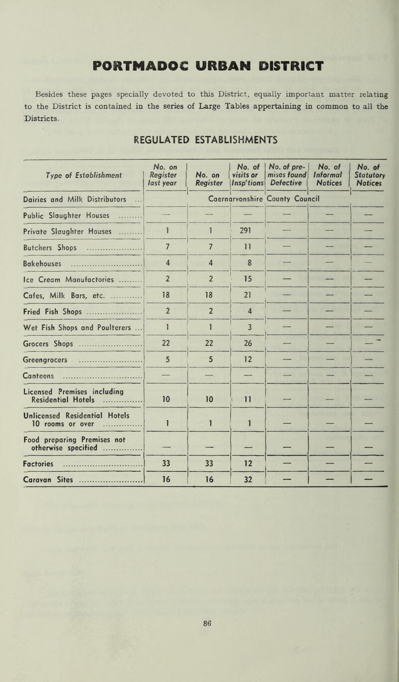 PORTMADOC URBAN DISTRICT Besides these pages specially devoted to this District, equally important matter relating to the District is contained in the series of Large Tables appertaining in common to all the Districts. REGULATED ESTABLISHMENTS Type of Establishment Dairies and Milk Distributors Public Slaughter Houses Private Slaughter Houses Butchers Shops Bakehouses Ice Cream Manufactories Cafes, Milk Bars, etc. Fried Fish Shops Wet Fish Shops and Poulterers Grocers Shops Greengrocers Canteens Licensed Premises including Residential Hotels Unlicensed Residential Hotels 10 rooms or over Food preparing Premises not otherwise specified Factories Caravan Sites No. on Register \ last year | No. on 1 Register No. of visits or Insp'tions No. of pre- mises found Defective \ No. of i Informal [ Notices | No. of Statutory Notices I Caernarvonshire County Cou 1 ncil — — — — 1 1 291 — — 7 1 7 11 — — — 4 8 — — — 2 2 15 — — — 18 18 21 — — 2 2 4 — — 1 , 3 — — 22 22 . 26 — — ~ 5 1 5 12 — — 1 — — — — — 10 10 i 11 — — — 1 1 1 1 — — 1 — — — — 33 33 12 — — — 16 16 32 _ — —