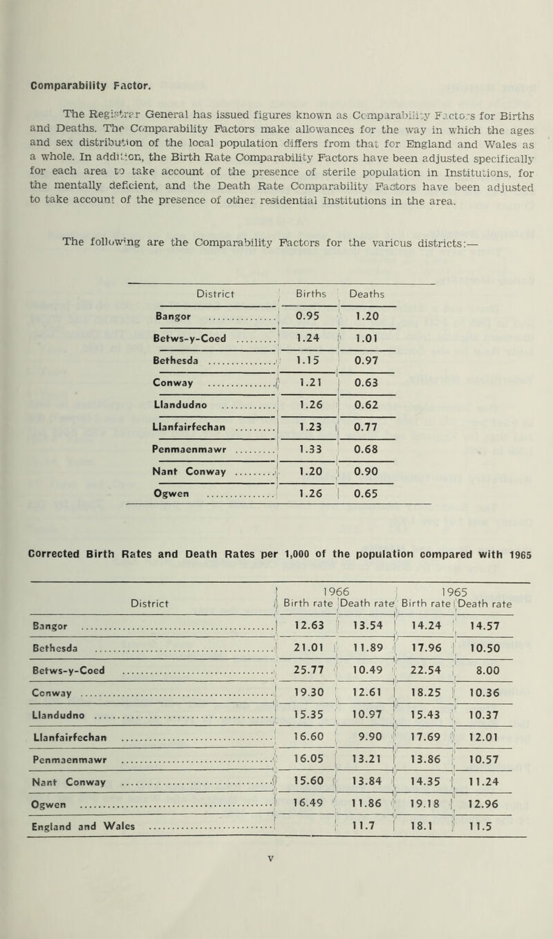 Comparability Factor. The Registrar General has issued figures known as Comparability Factors for Births and Deaths. The Comparability Factors make allowances for the way in which the ages and sex distribution of the local population differs from that for England and Wales as a whole. In addition, the Birth Rate Comparability Factors have been adjusted specifically for each area to take account of the presence of sterile population in Institutions, for the mentally deficient, and the Death Rate Comparability Factors have been adjusted to take account of the presence of other residential Institutions in the area. The following are the Comparability Factors for the various districts:— District Births Deaths I Bangor 0.95 i 1.20 Betws-y-Coed 1.24 f 101 Bethesda 1.15 1 0.97 Conway j [ 1.21 0.63 Llandudno 1.26 0.62 Llanfairfechan 1.23 1 0.77 Penmaenmawr 1.33 0.68 Nant Conway f 1.20 | 0.90 Ogwen 1.26 0.65 Corrected Birth Rates and Death Rates per 1,000 of the population compared with 1965 Bangor Bethesda Betws-y-Coed Llanfairfechan Penmaenmawr Nant Conway District 1966 1965 Birth rate Death rate Birth rate | Death rate 12.63 13.54 14.24 14.57 21.01 11.89 17.96 10.50 4 25.77 10.49 22.54 8.00 Conway | 19.30 | 12.61 ( 18.25 |! 10.36 Llandudno f 15.35 10.97 1 15.43 10.37 16.60 if ■; 9.90 17.69 f 12.01 16.05 13.21 13.86 10.57 15.60 13.84 ! 14.35 11.24 Ogwen | 16.49 11.86 19.18 12.96 England and Wales 1 1.7 18.1 !) 11.5