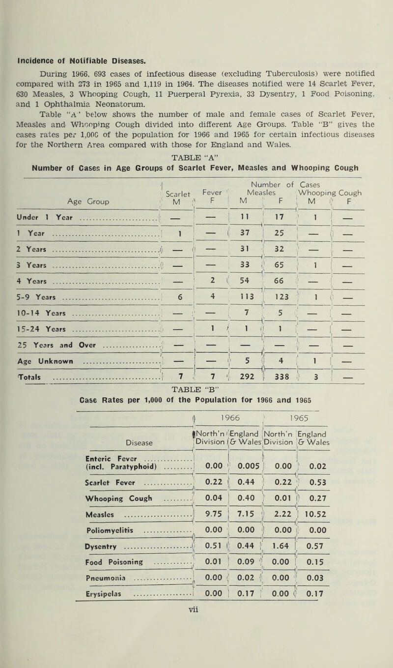 Incidence of Notifiable Diseases. During 1966. 693 cases of infectious disease (excluding Tuberculosis) were notified compared with 273 in 1965 and 1,119 in 1964. The diseases notified were 14 Scarlet Fever, 630 Measles, 3 Whooping Cough, 11 Puerperal Pyrexia, 33 Dysentry, 1 Food Poisoning, and 1 Ophthalmia Neonatorum. Table “A ’ below shows the number of male and female cases of Scarlet Fever, Measles and Whooping Cough divided into different Age Groups. Table “B” gives the cases rates per 1,OOG of the population for 1966 and 1965 for certain infectious diseases for the Northern Area compared with those for England and Wales. TABLE “A” Number of Cases in Age Groups of Scarlet Fever, Measles and Whooping Cough | Number of Cases Scarlet Fever Measles Whooping Cough Age Group M F M F [ M ij1 F Under 1 Year , l 11 i j 17 1 I — 1 Year 1 i 37 | 25 I1 — V 2 Years * - '| | — 31 •[ 32 r r — 3 Years — 33 f 65 | i i i — 4 Years — ! 2 I 54 66 l i. — 5-9 Years 6 4 113 123 i i ft — 10-14 Years — ; — 7 I 5 1 I 1 — 15-24 Years | 1 ) L 1 J 1 1 1 — 25 Years and Over i j f 1 i — Age Unknown jl 1 ij' 5 if 4 1 1 V l I Totals 7 7 ' i V I1 292 \ 338 1 ' 3 TABLE “B” Case Rates per 1,000 of the Population for 1966 and 1965 l|i 1966 1 1965 Disease ifNorth’n» Division 1 England ,North’n England & Wales Division & Wales i Enteric Fever (incl. Paratyphoid) 1 0.00 0.005 I1 1 | 0.00 I1 1 1/ 0.02 Scarlet Fever 0.22 I 0.44 i| 0.22 ‘f 0.53 Whooping Cough 0.04 0.40 ) 0.01 |J 0.27 Measles ■] 9.75 1 ; 7.15 J 2-22) 10.52 Poliomyelitis 0.00 I'l 1 0.00 1 0.00 'll 0.00 Dysentry l! 0.51 1 ll 1 0.44 | '1' lr 1.64 0.57 Food Poisoning 0.01 o.o9 ■; O.OO ( 0.15 Pneumonia '1 0.02 | f 1, 0.00 11 1 l' 0.03 Erysipelas 0.17 o.oo (;■ 0.17