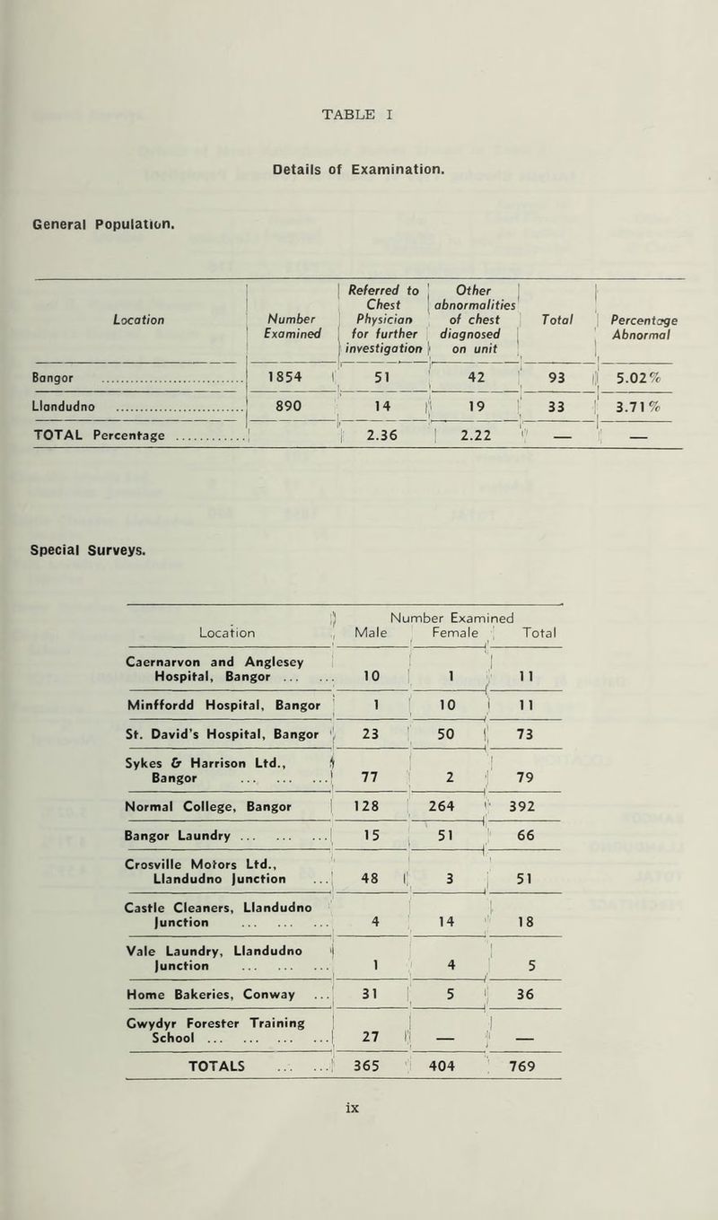 Details of Examination. General Population. Location Number Examined Referred to j Other Chest abnormalities Physician of chest for further diagnosed investigation J on unit Total | Percentage Abnormal Bangor 1854 1 51 42 93 III 5.02% Llandudno 890 14 | 19 S3 3.71% TOTAL Percentage ; i 2.36 | 2.22 '/ I1 Special Surveys. Number Examined Location Male Female |i Total Caernarvon and Anglesey Hospital, Bangor 10 f 1 1 1 1 Minffordd Hospital, Bangor 1 10 j 1 1 St. David’s Hospital, Bangor ' 23 50 i; 73 Sykes £r Harrison Ltd., ft Bangor 1 77 2 79 Normal College, Bangor 128 264 <';■ 392 Bangor Laundry 1 51 66 Crosville Motors Ltd., Llandudno Junction 48 i; l i 3 51 Castle Cleaners, Llandudno Junction 4 i. 14 18 Vale Laundry, Llandudno Junction 1 ’* | 1 4 5 Home Bakeries, Conway 5 1 36 Cwydyr Forester Training School 27 1 j — TOTALS 365 404 769