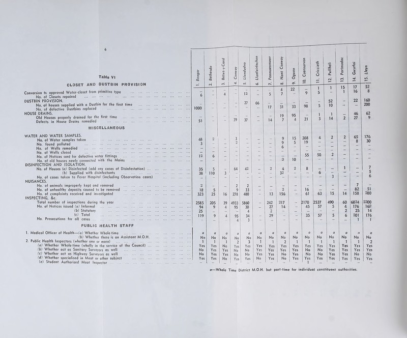 Table VI CLOSET AND DUSTBIN PROVISION Conversion ta approved Water-closet from primitive type No. of Closets repaired DUSTBIN PROVISION. No. of houses supplied with a Dustbin for the first time No. of defective Dustbins replaced HOUSE DRAINS. Old Houses properly drained for the first time Defects in House Drains remedied MISCELLANEOUS WATER AND WATER SAMPLES. No. of Water samples taken No. found polluted No. of Wells remedied No. of Wells closed No. of Notices sent for defective water fittings No. of old houses newly connected with the Mains DISINFECTION AND ISOLATION. No. of Houses la) Disinfected (add any cases of Disinfestation) ... lb) Supplied with disinfectants No. of cases taken to Fever Hospital (including Observation cases) NUISANCES. No. of animals improperly kept and removed No. of unhealthy deposits caused to be removed No. of complaints received and investigated INSPECTING, &c. Total number of inspections during the year No. of Notices issued la) Informal lb) Statutory (c) Total No. Prosecutions for all cases PUBLIC HEALTH STAFF 1. Medical Officer of Health—la) Whether Whole time (b) Whether there is an Assistant M.O.H. 2. Public Health Inspectors (whether one or more) ... (a) Whether Whole-time (wholly in the service of the Council) ... (b) Whether act as Sanitary Surveyors as well (c) Whether act as Highway Surveyors as well Id) Whether specialised in Meat or other subject (e) Student Authorised Meat Inspector