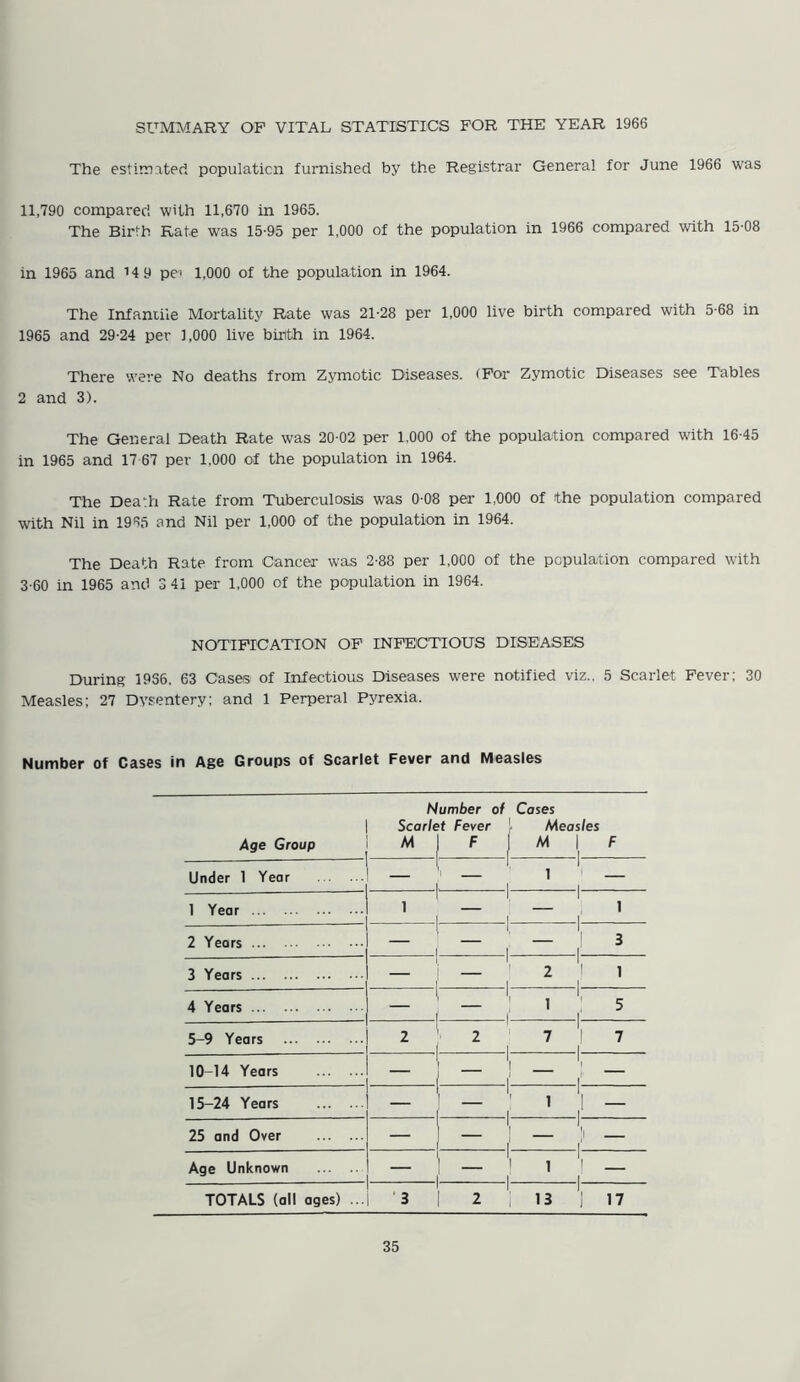 The estimated population furnished by the Registrar General for June 1966 was 11,790 compared with 11,670 in 1965. The Birth Rate was 15-95 per 1,000 of the population in 1966 compared with 15-08 in 1965 and M9 pe> 1,000 of the population in 1964. The Infantile Mortality Rate was 21-28 per 1,000 live birth compared with 5-68 in 1965 and 29-24 per 1,000 live birth in 1964. There were No deaths from Zymotic Diseases. (For Zymotic Diseases see Tables 2 and 3). The General Death Rate was 20-02 per 1,000 of the population compared with 16-45 in 1965 and 17 67 per 1,000 of the population in 1964. The Death Rate from Tuberculosis was 0-08 per 1,000 of the population compared with Nil in 1965 and Nil per 1,000 of the population in 1964. The Death Rate from Cancer was 2-88 per 1,000 of the population compared with 3-60 in 1965 and 3 41 per 1,000 of the population in 1964. NOTIFICATION OF INFECTIOUS DISEASES During 1936. 63 Cases of Infectious Diseases were notified viz.. 5 Scarlet Fever; 30 Measles; 27 Dysentery; and 1 Perperal Pyrexia. Number of Cases in Age Groups of Scarlet Fever and Measles Number of Cases Scarlet Fever Measles Age Group M | F 1 M 1 1 F — Under 1 Year L — | 1 1 I 1 — 1 Year 1 1 — 1 1 — 1 ]' 1 2 Years 1- — 1 \ — 1 3 3 Years 1, L — 1 1 2 1 | 1 4 Years _ — | 1 | 5 5-9 Years 2 2 | 1 7 1 1 7 10-14 Years 1 — 1 1 — 1 I1 — 15-24 Years L — 1 1 1 1 — 25 and Over 1 — 1 I — ll 1 — Age Unknown L — | 1 1 | 1 — TOTALS (all ages) ... 3 1 2 1 13 I 17