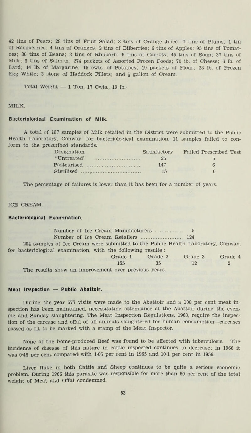 42 tins of Pears; 28 tins of Fruit Salad; 3 (tins of Orange Juice; 7 tins of Plums; 1 tin of Raspberries- 4 tins of Oranges; 2 tins of Bilberries; 6 tins of Apples; 95 tins of Tomat- oes; 30 tins of Beans; 3 tins of Rhubarb; 6 tins of Carrots; 45 tins of Soup; 37 tins of Milk; 8 tins of Salmon; 274 packets of Assorted Frozen Foods; 70 ib. of Cheese; 6 lb. of Lard; 14 lb. of Margarine; 15 cwts. of Potatoes; 19 packets of Flour; 28 lb. of Frozen Egg White; 3 stone of Haddock Fillets; and \ gallon of Cream. Total Weight — 1 Ton, 17 Cwts., 19 lb. MILK. Bacteriological Examination of Milk. A total of 187 samples of Milk retailed in the District were submitted to the Public Health Laboratory, Conway, for bacteriological examination. 11 samples failed to con- form to the prescribed standards. Designation Satisfactory Failed Prescribed Test “Untreated” 25 5 Pasteurised 147 6 Sterilised 15 0 The percentage of failures is lower than it has been for a number of years. ICE CREAM. Bacteriological Examination. Number of Ice Cream Manufacturers 5 Number of Ice Cream Retailers 124 204 sampj&s of Ice Cream were submitted to the Public Health Laboratory, Conway, for bacteriological examination, with the following results : Grade 1 Grade 2 Grade 3 Grade 4 155 35 12 2 The results shew an improvement over previous years. Meat Inspection — Public Abattoir. During the year 577 visits were made to the Abattoir and a 100 per cent meat in- spection has teen maintained, necessitating attendance at the Abattoir during the even- ing and Sunday slaughtering. The Meat Inspection Regulations, 1963, require the inspec- tion of the carcase and offal of all animals slaughtered for human consumption—carcases passed as fit to be inarked with a stamp of the Meat Inspector. None of the home-produced Beef was found to be affected with tuberculosis. The incidence of disease of this nature in cattle inspected continues to decrease; in 1966 it was 0-48 per cent, compared with 1-05 per cent in 1965 and 10-1 per cent in 1956. Liver fluke in both Cattle and Sheep continues to be quite a serious economic problem. During 1966 this parasite was responsible for more than 60 per cent of the total weight of Meat and Offal condemned.