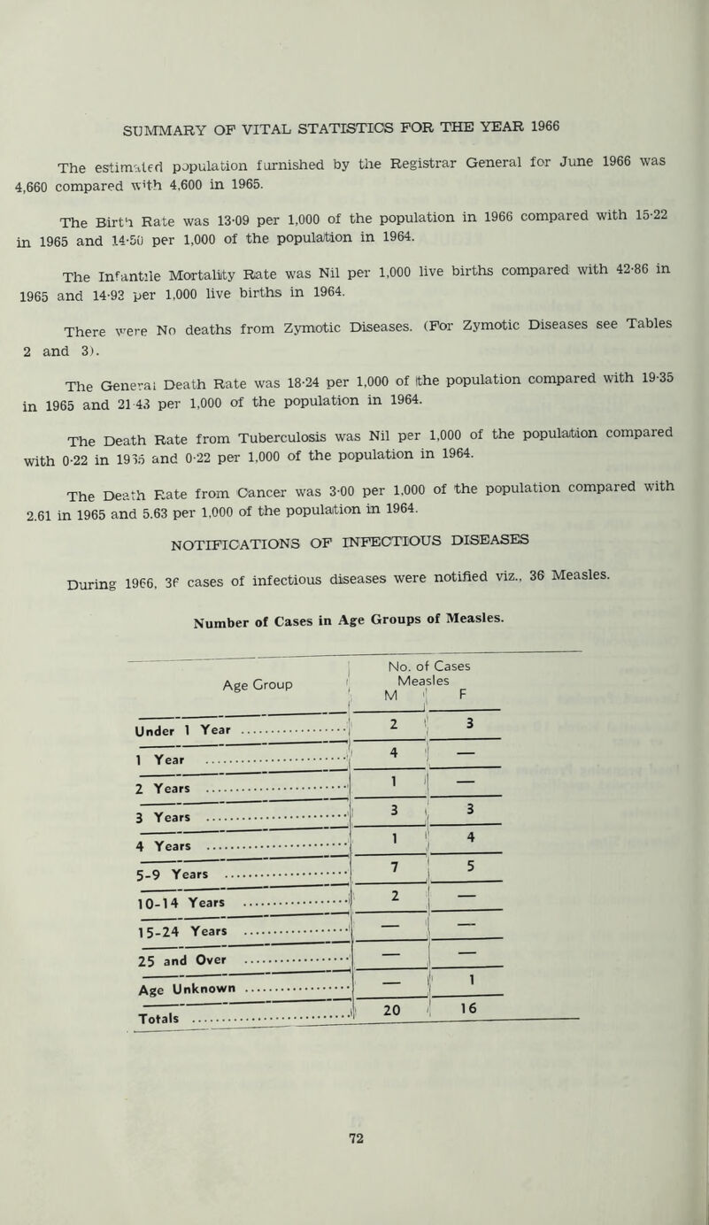 The estimated population furnished by the Registrar General for June 1966 was 4,660 compared w'th 4,600 in 1965. The Birth Rate was 13-09 per 1,000 of the population in 1966 compared with 15-22 in 1965 and 14-50 per 1,000 of the population in 1964. The Infantile Mortality Rate was Nil per 1,000 live births compared with 42-86 in 1965 and 14-93 per 1,000 live births in 1964. There were No deaths from Zymotic Diseases. (For Zymotic Diseases see Tables 2 and 3). The General Death Rate was 18-24 per 1,000 of the population compared with 19-35 in 1965 and 21-43 per 1,000 of the population in 1964. The Death Rate from Tuberculosis was Nil per 1,000 of the population compaied with 0-22 in 1915 and 0-22 per 1,000 of the population in 1964. The Death Rate from Cancer was 3-00 per 1,000 of the population compared with 2.61 in 1965 and 5.63 per 1,000 of the population in 1964. NOTIFICATIONS OF INFECTIOUS DISEASES During 1966, 36 cases of infectious diseases were notified viz., 36 Measles. Number of Cases in Age Groups of Measles. No. of Cases Age Croup < MMea'S'eS F Under 1 Year 2 5 3 4 | - 1 '] - 3 3 1 4 5-9 Years 7 | 5 ,1. 2 ,| 15-24 Years — j — 25 and Over — 1 — ' I 20 \ 16