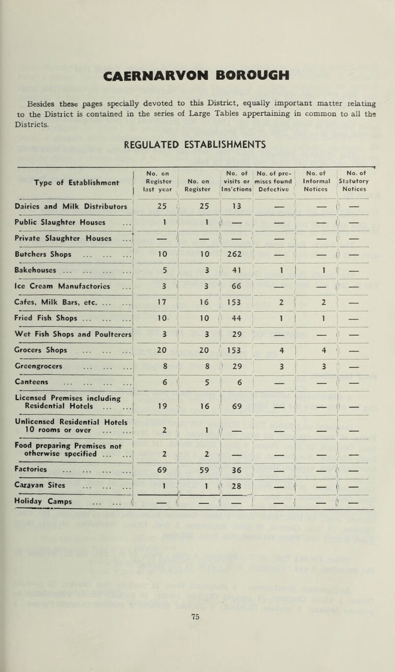 CAERNARVON BOROUGH Besides these pages specially devoted to this District, equally important matter relating to the District is contained in the series of Large Tables appertaining in common to all the Districts. REGULATED ESTABLISHMENTS Type of Establishment No. on Register last year No. on Register No. of visits or Ins'ctions No. of pre- mises found Defective No. of Informal Notices No. of Statutory Notices Dairies and Milk Distributors N> V/l 25 13 — 1 Public Slaughter Houses 1 1 ) t — — — i i Private Slaughter Houses - • — — — i!1 — Butchers Shops 10 10 262 — iji — Bakehouses 5 3 41 i 1 ' - Ice Cream Manufactories 3 f 66 _ — i ! Cafes, Milk Bars, etc 17 16 153 2 2 Fried Fish Shops 10 10 44 1 1 ' — Wet Fish Shops and Poulterers _ 3 3 29 — - Grocers Shops 20 20 153 4 4 , Greengrocers 8 8 1 29 3 3 — Canteens 6 * 5 6 — — lj> — Licensed Premises including Residential Hotels 19 16 69 — 1 Unlicensed Residential Hotels 10 rooms or over 2 1 , _ — — Food preparing Premises not otherwise specified 2 2 — — i Factories 69 59 36 1 Caravan Sites 1 1 1 t 28 — — Holiday Camps 1 — — — jji —