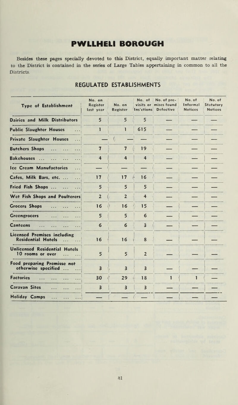 PWLLHELI BOROUGH Besides these pages specially devoted to this District, equally important matter relating to the District is contained in the series of Large Tables appertaining in common to all the Districts. REGULATED ESTABLISHMENTS Type of Establishment No. on Register last year No. of No. on visits or Register Ins'ctions No. of pre- mises found Defective No. of Informal Notices No. of Statutory Notices Dairies and Milk Distributors 5 5 5 — — — Public Slaughter Houses 1 1 615 — — — Private Slaughter Houses II. - 4 — — — Butchers Shops 7 7 | 19 — — — Bakehouses 4 4 ^ ‘| — — Ice Cream Manufactories — — — ( — — — Cafes, Milk Bars, etc ,7 17 | 16 — — — Fried Fish Shops 5 5 5 | — — — Wet Fish Shops and Poulterers 2 ' 2 4 — — — Crocers Shops 16 16 15 — — — Creengrocers 5 5 6 , — — Canteens 6 6 3 i| — — Licensed Premises including Residential Hotels 16 16 8 •! . — — Unlicensed Residential Hotels 10 rooms or over 5 5 ! 2 _ — Food preparing Premisse not otherwise specified 3 ' 3 j 3 — Factories 30 ’ 29 18 1 i i Caravan Sites 3 3 3 — — — Holiday Camps — !' — — — — —