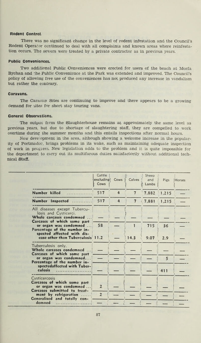 Rodent Control. There was no significant change in the level of rodent infestation andi the Council’s Rodent Operator continued to deal with all complaints and known areas where reinfesta- tion occurs. The sewers were treated by a private contractor as in previous years. Public Conveniences. Two additional Public Conveniences were erected for users of the beach at Morfa Bychan and ‘he Public Convenience at the Park was extended and improved. The Council’s policy of allowing free use of the conveniences has not produced any increase in vandalism but rather the contrary. Caravans. The Caravan Sites are continuing to improve and there appears to be a growing demand for sites for short stay touring vans. General Observations. The output from the Slaughterhouse remains at approximately 'the same level as previous years, but due to shortage of slaughtering staff, they are compelled to work overtime during the summer months and this entails inspections after normal hours. New development in the area, although showing a welcome increase in the popular- ity of Portmadoc, brings problems in its wake, such as maintaining adequate inspection of work in progress. New legislation adds to the problem and it is quite impossible for the department to carry out its multifarous dulties satisfactorily without additional tech- nical Staff. Cattle | i!/ i| Sheep ,i '1 < excluding] Cows | Calves and ;l Pigs Horses Cows | 1 ||l Lambs 1 1 Number killed ! 517 ' 4 1 f 7 7,882 1,215 ,| Number Inspected 517 4 I | j 7 ■! i 7,881 1,215 1 All diseases except Tubercu- j ■!' j. If 7 losis and Cysticerci. ) i[ | Whole carcases condemned ... Carcases of which some part or organ was condemned ... — t “ — 58 j — 1 715 ] )' 36 Persentage of the number in- spected affected with dis- 1 “ 1] ease other than Tuberculosis ll-2 I — ll 14.3 I 9.07 2.9 i | 1 Tuberculosis only. If Whole carcases condemned ... Carcases of which some part or organ was condemned.... J ! — | i j — f 5 — Percentage of the number in- spectedaffected with Tuber- } 1 ' j culosis ' _ i 1 411 .1 . 1 Cysticercosis Carcases of which some part i' or organ was condemned ... Carcases submitted to treat- ment by refrigeration 2 1 — i — — — 2 i — i — I' — Generalised and totally con- demned j j