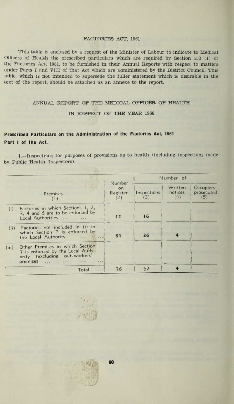 FACTORIES ACT, 1961 This table is enclosed by a request of the Minister of Labour to indicate to Medical Officers of Health ithe prescribed particulars which are required by Section 153 (1) of the Factories Act, 1961, to be furnished in their Annual Reports with respect to matters under Parts I and VIII of that Act which are administered by the District Council. This table, which is not intended to supersede the fuller statement which is desirable in the text of the report, should be attached as an annexe to the report. ANNUAL REPORT OF THE MEDICAL OFFICER OF HEALTH IN RESPECT OF THE YEAR 1966 Prescribed Particulars on the Administration of the Factories Act, 1961 Part I of the Act. 1—Inspections for purposes of provisions as ito health (including inspections made by Public Health Inspectors). Premises I (i) Factories in which Sections 1,2, | 3, 4 and 6 are to be enforced by Local Authorities ... (i) Factories in which Sections 1,2, | 3, 4 and 6 are to be enforced by Local Authorities ... which Section 7 is enforced by the Local Authority - il' (iii) Other Premises in which Section 7 is enforced by the Local Auth- ority (excluding out-workers' premises Total (] N umber of on Register (2) I Inspections ! (3) Written notices (4) ; Occupiers prosecuted (5) 12 16 .1 64 j 36 4 * ] i ,i 1 76 52 | 4 ■! 80