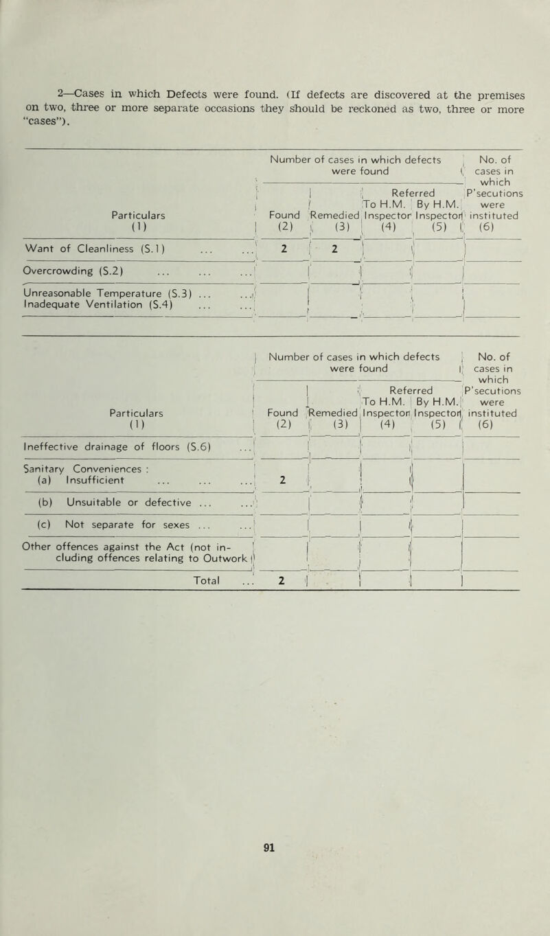 2—Cases in which Defects were found. (If defects are discovered at the premises on two, three or more separate occasions they should be reckoned as two, three or more “cases”). Number of cases in which defects No. of were found l, cases in ' which | Referred P’secutions i j To H.M. By H.M. were Particulars Found Remedied Inspector Inspector!1 instituted (1) I (2) \ (3) : (4) (5) I! (6) ■ i _i j| Want of Cleanliness (S. 1) 2 j 2 J ] Overcrowding (S.2) ■ ■■] 1' f 1 J Unreasonable Temperature (S.3) ... Inadequate Ventilation (S.4) -j I { f :i i ) i Particulars (t) Ineffective drainage of floors (S.6) Sanitary Conveniences : (a) Insufficient Number of cases in which defects were found , No. of I; cases in which P'secutions were i[ Referred To H.M. By H.M.|; Found Remedied Inspector Inspector! instituted H) ; (5) i! (6) (2) I, (3) li (b) Unsuitable or defective ... . (c) Not separate for sexes ... ...’ Other offences against the Act (not in- ' eluding offences relating to Outwork)'1 ij Total