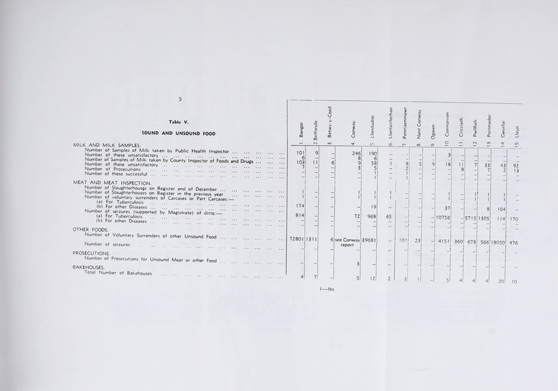 Table V. SOUND AND UNSOUND FOOD MILK AND MILK SAMPLES. Number of Samples of Milk taken by Public Health Inspector Number of these unsatisfactory Number of Samples of Milk taken by County Inspector of Foods and Drugs Number of these unsatisfactory Number of Prosecutions Number o.f these successful MEAT AND MEAT INSPECTION. Number of Slaughterhouses on Register end of December . . Number of Slaughterhouses on Register in the previous year Number of voluntary surrenders of Carcases or Part Carcases-— (a) For Tuberculosis (b) For other Diseases Number of seizures (supported by Magistrate) of'ditto — (a) For Tuberculosis (b) For other Diseases OTHER FOODS. Number of Voluntary Surrenders of other Unsound Food Number of seizures PROSECUTIONS. Number of Prosecutions for Unsound Meat or other Food BAKEHOUSES. Total Number of Bakehouses 2.Bethesda u — 101 6 9 - 246 8 190 6 - - 3 - _ 103 7 1 1 6 9 3 58 5 1 1 8 2 1 5 9 18 1 1 8 7 33 7 43 2 92 13 ] ’ 1 1 - ~  ~ - - 1 174 - — 1 1 1 19 1 ' 1 ~ - - 1 I 37 - 1 1 1 1 8 1 1 104 - 814 - - 72 968 65 - - - 10756 _ 5715 1305 1 14 170 ~ “ — ~ — — — — _ _ — - - - - 72804 1314 6 see Conway report 39684 - 10t 23 - 4151 360 673 566 18050 476 — — ~ - - - - - - — - - 4 7 - 5 12 2 si 1 - J 4 4 4 20 10 t—lbs.