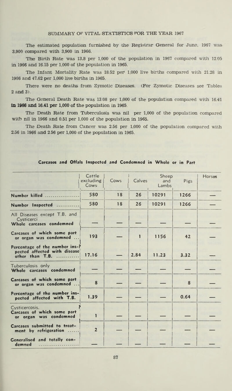 The estimated population furnished by the Registrar General for June, 1967 was 3,900 compared with 3,900 in 1966. Thie Birth Rate was 13.8 per 1,000 of the population in 1967 compared with 12.05 in 1966 and 16.15 per 1,000 of the population in 1965. The Infant Mortality Rate was 18.52 per 1,000 live births compared with 21.28 in 1966 and 47.62 per 1,000 live births in 1965. There were no deaths from Zymotic Diseases. (For Zymotic Diseases see Tables 2 and 3). The General Death Rate was 13.08 per 1,000 of the population compared with 16.41 in 1966 and 16.41 per 1,000 of the population in 1965. The Death Rate from Tuberculosis was nil per 1,000 of the population compared with nil in 1966 and 0.51 per 1,000 of the population in 1965. The Death Rate from Cancer was 2.56 per 1,000 of the population compared with 2.56 in 1966 and 2.56 per 1,000 of the population in 1965. Carcases and Offals Inspected and Condemned in Whole or in Part 1 I Cattle excluding Cows | Cows 1 Calves Sheep and Lambs Pigs Horses Number killed 580 18 26 10291 1266 — Number Inspected 580 18 26 10291 1266 — All Diseases except T.B. and Cysticerci Whole carcases condemned i _ Carcases of which some part or organ was condemned ... 193 — 1 1156 42 — Percentage of the number ins-? pected affected with disease other than T.B 17.16 2.84 11.23 3.32 — Tuberculosis only Whole carcases condemned — — — — — Carcases of which some part or organ was condemned ...,' 8 — — — 8 — Percentage of the number ins- pected affected with T.B. 1.39 — — — 0.64 — Cysticercosis. Carcases of which some part or organ was condemned 1 Carcases submitted to treat- ment by refrigeration 2 — — — — — Generalised and totally con- demned — — — — — —