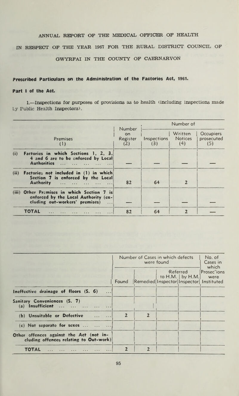 ANNUAL REPORT OF THE MEDICAL OFFICER OF HEALTH IN RESPECT OF THE YEAR 1967 FOR THE RURAL DISTRICT COUNCIL OF GWYRFAI IN THE COUNTY OF CAERNARVON Prescribed Particulars on the Administration of the Factories Act, 1961. Part I of the Act. 1.—Inspections for purposes of provisions as to health (including inspections made Ly Public Health Inspectors). , Number of | Number j Premises (1) | on Register (2) Inspections (3) Written Notices (4) Occupiers prosecuted (5) (i) Factories in which Sections 1, 2, 3, 4 and 6 are to be enforced by Local Authorities (ii) Factories not included in (1) in which Section 7 is enforced by the Local Authority 82 64 2 (iii) Other Premises in which Section 7 is enforced by the Local Authority (ex- cluding out-workers’ premises) _ TOTAL 82 64 2 — 1 Number of Cases in which defects were found No. of Cases in which Prosec’ions were Instituted Found | Remedied 'Refe to H.M. Inspector rred | by H.M. Inspector! Ineffective drainage of floors (S. 6) Sanitary Conveniences (S. 7) (a) Insufficient 1 (b) Unsuitable or Defective 2 2 (c) Not separate for sexes Other offences against the Act (not in- cluding offences relating to Out-work) TOTAL 2 2