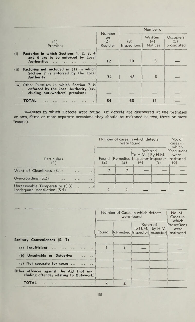 Number on (2) Register Number of (1) Premises (3) Inspections Written (4) Notices Occupiers (5) prosecuted (i) Factories in which Sections 1, 2, 3, 4 and 6 are to be enforced by Local Authorities 12 20 3 (ii) Factories not included in (1) in which Section 7 is enforced by the Local Authority 72 48 8 'iii) Cthe* Prrmises in which Section 7 is enforced by the Local Authority (ex- cluding out-workers’ premises) _ TOTAL 84 68 1 1 — 2—Cases in which Defects were found. (If defects are discovered at the premises on two, three or more separate occasions they should be reckoned as two, three or more “cases”). Particulars (1) Want of Cleanliness (S. 1) Overcrowding (S.2) Unreasonable Temperature (S.3) ... Inadequate Ventilation (S.4) v Number of cases in which defects were found Found (2) 7 2 |'i Referred To H.M. ; By H.M. Remedied 'Inspector1' Inspector (3) (4) (5) 7 2 No. of cases in which P’secutions were instituted (6) Number of Cases in which defects | No. of were found I Cases in — 1 which 1 Found | Remedied Refe to H.M. Inspector rred | by H.M. Inspectorl Prosec’ions were Instituted Sanitary Conveniences (S. 7) | (a) Insufficient 1 1 — — — (b) Unsuitable or Defective [ (c) Not separate for sexes Other offences against the Act (not in- cluding offences relating to Out-work) . TOTAL 2 1 2