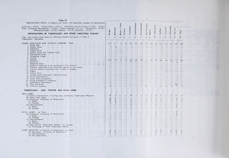 PRELIMINARY NOTE—In England and Wales, the Case-Rate (number o.f Notifications Small-pox—(0.00); Scarlet Fever—(0.27); Diphtheria and M. Croup—(0.00); Enteric Fever (including Paratyphoid) — (0.00); Food Poisoning—(0.15); Poliomyelitis (0.00); Whooping Cough— (0.34) ; Measles— (6.13); Dysentery— (0.24). NOTIFICATIONS OF TUBERCULOSIS AND OTHER INFECTIOUS DISEASES N.B,—The number Fatal Cases of Infectious Diseases are given in Table II. Tuberculosis. See below. OTHER INFECTIOUS AND ZYMOTIC DISEASES. Total 1. Small Pox 2. Scarlet Fever 3. Diphtheria 4. Typhus Fever 5. Enteric Fever and Typhoid Fever 6. Paratyphoid Fever 7. Whooping Cough 8. Cholera 9. Measles 10. Dysentery 11. Relapsing Fever 12. Malaria—(believed to be contracted in this country) 13. Malaria—(believed to be contracted abroad, or not stated) 14. Induced Malaria (notifiable only if liable to relapse) 15. Plague 16. Yellow Fever 17. Cerebro-spinal Meningitis (Spotted Fever) 18. Acute Polio-Myelitis 19. Acute Polio-encephalitis 20. Acute Encephalitis Lethargica 21. Ophthalmia Neonatorum 22. Food Poisoning 23. Infective jaundice TUBERCULOSIS ; NEW, TREATED AND FATAL CASES NEW CASES. (a) Primary Notifications, including cases notified (b) Other New Cases (c) Pulmonary (including all Respiratory) ... (1) Males (2) Females (d) Non-Pulmonary (1) Males (2) Females FATAL CASES : (a) Total (b) Pulmonary (including all Respiratory) ... (1) Males (2) Females (c) Non-Pulmonary (1) Males (2) Females — (d) Non-notified Tuberculosis Deaths; (1) Number —1 (2) Percentage of Total Tuberculosis Deaths —1 CASES ADMITTED to Hospital or Sanatorium: (a) Total 4 (b) Pulmonary (including all Respiratory) 4 (c) Non-Pulmonary — (d) For Observation -— by Tuberculosis Physician Bangor 4 T) Ol rvj rri in z o _c QJ U U (N 1- 1 1 21 | 2 16 53 1 39 16 21 29 42 122 | 29 32 j 144 69 6 1 — 1 • — 2 — 4 1 2 — — — — — 15 2 14 39 39 16 5 29 39 98 26 29 77 | 66 — — 1 1 1 — — — — — — 1 2 — — — — — — — — • — — — — — — — — — — — — — — • ‘ — — — — — — — — — — — — — — — — — — — — — — — — — — — — — — — — — — — — — — — — — — — — — — — — — — — — — — — — — — — 1 — — — — 1 — — — — — — — — — — s — — — — — — — — — — — — — — — — — — — — — — — E — — — — — — — — — — — — — — — — — — — — — — — — 1 — — — 1 1 — — 58 12 21 3 2 7 3 5 _ _ 8 1 2 2 2 4 2 3 12 4 5 _ _ 4 1 2 2 2 2 2 8 3 2 — — 2 — 1 2 1 2 2 — 1 7 2 3 — ; 2 — — 1 — — — 1 1 1 4 1 1 2 — — 1 4 1 1 1 1 —1 — -1 31 — — — 3 — 1 — 1 - H 1 1 | 2 4 1 — — — 1 1 — — 1 1 — 2 2 — — 4 4 1 — — — h — — — — — — — —1 1 — — — — — — — — — — — — — — — — — — — — — — — — — 1 1 — — — — — — z — — — — — — — — — — I — — 5 4 2 1 4 2! 3 121 4 5 — — 3 — 1 1 2 2 — 2 81 3 — — — 1 — 11 — 2 — — 11 4 1 — — — — — —1 — — — 1 — —1 1 —