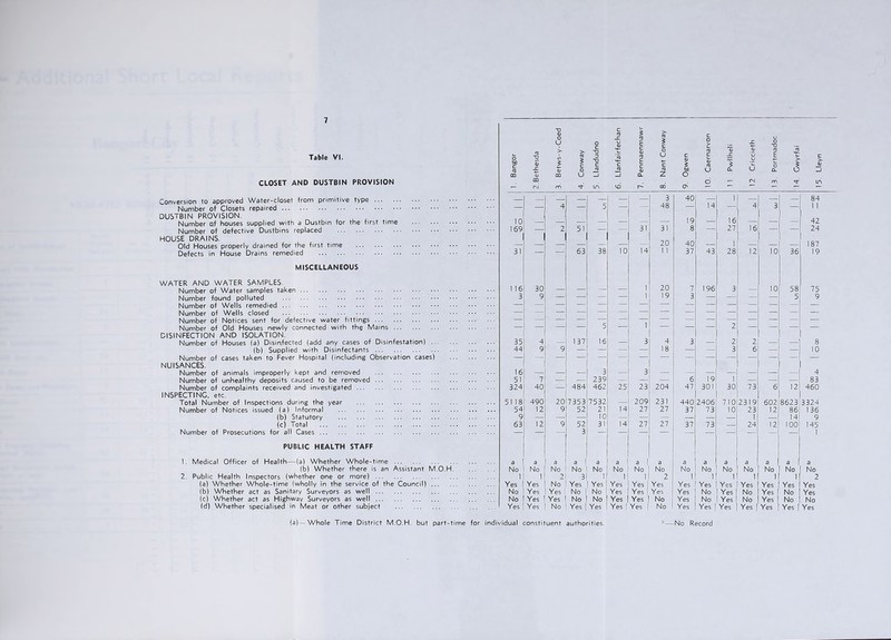 Table VI. CLOSET AND DUSTBIN PROVISION Conversion to approved Water-closet from primitive type Number of Closets repaired DUSTBIN PROVISION. Number o.f houses supplied with a Dustbin for the first time Number of defective Dustbins replaced HOUSE DRAINS. Old Houses properly drained for the first time Defects in House Drains remedied MISCELLANEOUS WATER AND WATER SAMPLES. Number of Water samples taken Number found polluted Number of Wells remedied Number of Wells closed Number of Notices sent for defective water fittings Number of Old Houses newly connected with the Mains DISINFECTION AND ISOLATION. Number of Houses (a) Disinfected (add any cases of Disinfestation) ... (b) Supplied with Disinfectants Number of cases taken to Fever Hospital (including Observation cases) NUISANCES. Number of animals improperly kept and removed Number of unhealthy deposits caused to be removed Number of complaints received and investigated INSPECTING, etc. Total Number of Inspections during the year Number of Notices issued (a) Informal (b) Statutory (c) Total Number of Prosecutions for all Cases PUBLIC HEALTH STAFF 1. Medical Officer of Health—(a) Whether Whole-time (b) Whether there is an Assistant M.O.H 2. Public Health Inspectors (whether one or more) (a) Whether Whole-time (wholly in the service of the Council) ... (b) Whether act as Sanitary Surveyors as well (c) Whether act as Highway Surveyors as well (d) Whether specialised in Meat or other subject (a)—Whole Time District M.O.H. but part- -Coed o c CO _c u cd S CO £ > CO £ c c 9 _C o T3 o OD co T3 CD % > co £ T3 3 ~o c 'ro c CD to E o U c c CD £ CO c CD CD -C u co £ co > s c > CD c5 O co <0 co ojd Q. (J Q- c CD cu CO _J _l a. 2 O CD o — fM m in — rsj nr 'Y in vb 00 O' r— ■“ 4 — 5 — — 3 48 40 14 i 4 3 1 84 1 1 10 19 16 1 42 169 — 2 51 — — 31 31 8 — 27 16 — 24 1 _ _ 20 40 _ 1 187 31 63 38 10 14 1 1 37 43 28 12 10 36 19 1 16 30 1 20 7 196 3 10 58 75 3 9 1 19 3 5 9 _ 35 4 — 137 5 16 — 1 3 4 3 — 2 2 2 — — ’ 8 44 9 9 18 3 6 10 16 51 7 — 3 239 — 3 — 6 19 1 4 83 324 40 — 484 462 25 23 204 47 301 30 73 6 12 460 5118 490 20 7353 7532 209 231 440 2406 710 2319 602 8623 3324 54 12 9 52 21 14 27 27 37 73 10 23 12 86 14 100 136 63 12 9 52 3 31 14 27 27 37 73 — 24 12 145 1 a a a a 1 a a a 1 a a a a a a a a No No No No No No No No No No No No No No No i 1 2 3 1 1 1 2 1 1 1 1 1 1 2 Yes Yes No Yes Yes Yes Yes ! Yes Yes Yes Yes I Yes Yes Yes Yes No Yes Yes No 1 No Yes Yes 1 Yes Yes No Yes No Yes No Yes No Yes Yes No No Yes Yes No Yes No Yes No Yes No No Yes Yes No Yes | Yes Yes | Yes No Yes Yes | Yes Yes | Yes Yes Yes for individual constituent authorities. No Record