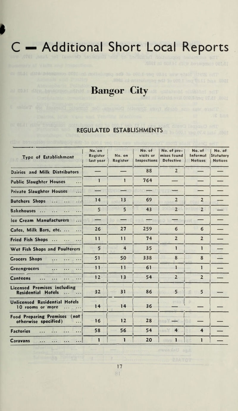 Additional Short Local Reports Bangor City REGULATED ESTABLISHMENTS Type of Establishment No. on Register last year No. on 1 Register No. of visits or Inspections No. of pre- mises found Defective No. of Informal Notices No. of Statutory Notices Dairies and Milk Distributors — 88 2 Public Slaughter Houses 1 1 764 — _ Private Slaughter Houses — — — — — — Butchers Shops 14 13 69 2 2 — Bakehouses 5 5 43 2 2 Ice Cream Manufacturers — — — — — — Cafes, Milk Bars, etc 26 27 259 6 6 — Fried Fish Shops 1 1 11 74 2 2 — Wet Fish Shops and Poulterers 5 4 35 1 1 — Grocers Shops 51 50 338 8 8 — Greengrocers 11 11 61 1 1 — Canteens 12 13 54 2 2 — Licensed Premises including Residential Hotels 32 31 86 5 5 — Unlicensed Residential Hotels 1 0 rooms or more 14 14 36 — — Food Preparing Premises (not otherwise specified) 16 12 28 — — — Factories 58 56 54 4 4 — Caravans 1 1 20 1 1 —