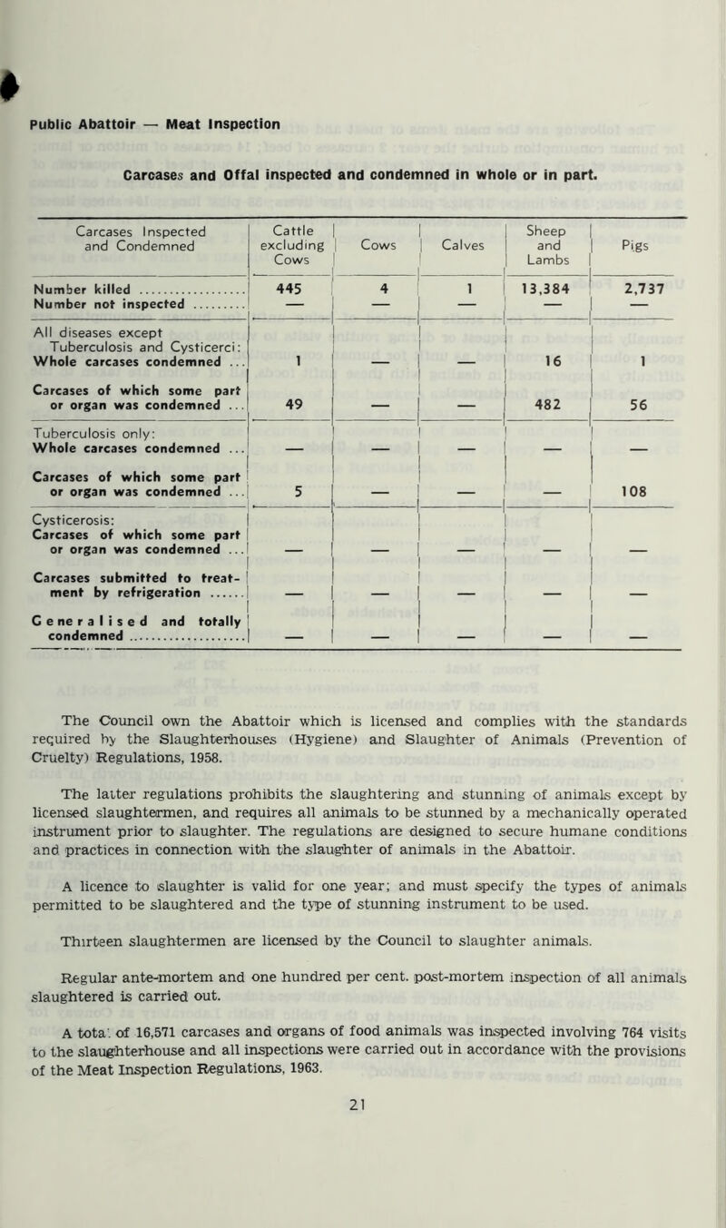 Public Abattoir — Meat Inspection Carcases and Offal inspected and condemned in whole or in part. Carcases Inspected and Condemned Cattle excluding Cows Cows Calves Sheep and Lambs Pigs Number killed 445 4 1 13,384 2,737 Number not inspected — — - — All diseases except Tuberculosis and Cysticerci: Whole carcases condemned ... 1 — — 16 1 Carcases of which some part or organ was condemned ... 49 482 56 Tuberculosis only: Whole carcases condemned ... Carcases of which some part or organ was condemned ... 5 108 Cysticerosis: Carcases of which some part or organ was condemned ... Carcases submitted to treat- ment by refrigeration — — Generalised and totally condemned — — _ — The Council own the Abattoir which is licensed and complies with the standards required by the Slaughterhouses (Hygiene) and Slaughter of Animals (Prevention of Cruelty) Regulations, 1958. The latter regulations prohibits the slaughtering and stunning of animals except by licensed slaughtermen, and requires all animals to be stunned by a mechanically operated instrument prior to slaughter. The regulations are designed to secure humane conditions and practices in connection with the slaughter of animals in the Abattoir. A licence to slaughter is valid for one year; and must specify the types of animals permitted to be slaughtered and the type of stunning instrument to be used. Thirteen slaughtermen are licensed by the Council to slaughter animals. Regular ante-mortem and one hundred per cent, post-mortem inspection of all animals slaughtered is carried out. A tota. of 16,571 carcases and organs of food animals was inspected involving 764 visits to the slaughterhouse and all inspections were carried out in accordance with the provisions of the Meat Inspection Regulations, 1963.